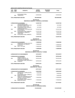 5
ANEXO GASTO CONSTRUCCIÓN DE PAZ PGN 2022
CTA
PROG
SUBC
SUBP
CONCEPTO
APORTE
NACIONAL
RECURSOS
PROPIOS
TOTAL
0600
INTERSUBSECTORIAL
TRANSPORTE
2,000,000,000 2,000,000,000
TOTAL PRESUPUESTO SECCIÓN 503,500,000,000 503,500,000,000
SECCIÓN 3201
MINISTERIO DE AMBIENTE Y DESARROLLO SOSTENIBLE
C-PRESUPUESTO DE INVERSIÓN 1,243,487,440 1,243,487,440
3201
FORTALECIMIENTO DEL
DESEMPEÑO AMBIENTAL DE LOS
SECTORES PRODUCTIVOS
24,150,000 24,150,000
0900 INTERSUBSECTORIAL AMBIENTE 24,150,000 24,150,000
3202
CONSERVACIÓN DE LA
BIODIVERSIDAD Y SUS SERVICIOS
ECOSISTÉMICOS
1,019,337,440 1,019,337,440
0900 INTERSUBSECTORIAL AMBIENTE 1,019,337,440 1,019,337,440
3205
ORDENAMIENTO AMBIENTAL
TERRITORIAL
200,000,000 200,000,000
0900 INTERSUBSECTORIAL AMBIENTE 200,000,000 200,000,000
TOTAL PRESUPUESTO SECCIÓN 1,243,487,440 1,243,487,440
SECCIÓN 3301
MINISTERIO DE CULTURA
C-PRESUPUESTO DE INVERSIÓN 1,166,990,000 1,166,990,000
3301
PROMOCIÓN Y ACCESO EFECTIVO
A PROCESOS CULTURALES Y
ARTÍSTICOS
1,166,990,000
1,166,990,000
1603 ARTE Y CULTURA 1,166,990,000 1,166,990,000
TOTAL PRESUPUESTO SECCIÓN 1,166,990,000 1,166,990,000
SECCIÓN 3501
MINISTERIO DE COMERCIO, INDUSTRIA Y TURISMO
A-PRESUPUESTO DE FUNCIONAMIENTO 1,581,438,215 1,581,438,215
C-PRESUPUESTO DE INVERSIÓN 7,867,634,400 7,867,634,400
3502
PRODUCTIVIDAD Y
COMPETITIVIDAD DE LAS
EMPRESAS COLOMBIANAS
7,867,634,400 7,867,634,400
0200
INTERSUBSECTORIAL INDUSTRIA Y
COMERCIO
7,867,634,400 7,867,634,400
TOTAL PRESUPUESTO SECCIÓN 9,449,072,615 9,449,072,615
SECCIÓN 3601
MINISTERIO DEL TRABAJO
A-PRESUPUESTO DE FUNCIONAMIENTO 2,075,134,021 2,075,134,021
C-PRESUPUESTO DE INVERSIÓN 1,296,385,000 1,296,385,000
3602
GENERACIÓN Y FORMALIZACIÓN
DEL EMPLEO
140,000,000
140,000,000
1300
INTERSUBSECTORIAL TRABAJO Y
BIENESTAR SOCIAL
140,000,000
140,000,000
3604
DERECHOS FUNDAMENTALES DEL
TRABAJO Y FORTALECIMIENTO
DEL DIÁLOGO SOCIAL
1,156,385,000 1,156,385,000
1300
INTERSUBSECTORIAL TRABAJO Y
BIENESTAR SOCIAL
1,156,385,000 1,156,385,000
TOTAL PRESUPUESTO SECCIÓN 3,371,519,021 3,371,519,021
SECCIÓN 3602
SERVICIO NACIONAL DE APRENDIZAJE (SENA)
C-PRESUPUESTO DE INVERSIÓN 314,352,302,838 314,352,302,838
 