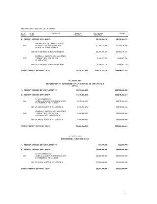 PRESUPUESTO GENERAL DE LA NACION
CTA
PROG
SUBC
SUBP
CONCEPTO APORTE
NACIONAL
RECURSOS
PROPIOS
TOTAL
C. PRESUPUESTO DE INVERSION 28,954,963,274 28,954,963,274
0303
PROMOCIÓN DE LA PRESTACIÓN
EFICIENTE DE LOS SERVICIOS
PÚBLICOS DOMICILIARIOS
27,786,876,048 27,786,876,048
1000 INTERSUBSECTORIAL GOBIERNO 27,786,876,048 27,786,876,048
0399
FORTALECIMIENTO DE LA GESTIÓN
Y DIRECCIÓN DEL SECTOR
PLANEACIÓN
1,168,087,226 1,168,087,226
1000 INTERSUBSECTORIAL GOBIERNO 1,168,087,226 1,168,087,226
TOTAL PRESUPUESTO SECCION 239,978,917,583 510,879,924,436 750,858,842,019
SECCION: 0401
DEPARTAMENTO ADMINISTRATIVO NACIONAL DE ESTADISTICA
(DANE)
A. PRESUPUESTO DE FUNCIONAMIENTO 108,326,000,000 108,326,000,000
C. PRESUPUESTO DE INVERSION 114,678,286,024 114,678,286,024
0401
LEVANTAMIENTO Y
ACTUALIZACIÓN DE INFORMACIÓN
ESTADÍSTICA DE CALIDAD
94,878,286,024 94,878,286,024
1003 PLANIFICACIÓN Y ESTADÍSTICA 94,878,286,024 94,878,286,024
0499
FORTALECIMIENTO DE LA GESTIÓN
Y DIRECCIÓN DEL SECTOR
INFORMACIÓN ESTADÍSTICA
19,800,000,000 19,800,000,000
1003 PLANIFICACIÓN Y ESTADÍSTICA 19,800,000,000 19,800,000,000
TOTAL PRESUPUESTO SECCION 223,004,286,024 223,004,286,024
SECCION: 0402
FONDO ROTATORIO DEL DANE
A. PRESUPUESTO DE FUNCIONAMIENTO 561,000,000 561,000,000
C. PRESUPUESTO DE INVERSION 20,000,000,000 20,000,000,000
0401
LEVANTAMIENTO Y
ACTUALIZACIÓN DE INFORMACIÓN
ESTADÍSTICA DE CALIDAD
20,000,000,000 20,000,000,000
1003 PLANIFICACIÓN Y ESTADÍSTICA 20,000,000,000 20,000,000,000
TOTAL PRESUPUESTO SECCION 20,561,000,000 20,561,000,000
5
 