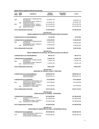 6
ANEXO GASTO CONSTRUCCIÓN DE PAZ PGN 2022
CTA
PROG
SUBC
SUBP
CONCEPTO
APORTE
NACIONAL
RECURSOS
PROPIOS
TOTAL
3602
GENERACIÓN Y FORMALIZACIÓN
DEL EMPLEO
33,279,847,100
33,279,847,100
1300
INTERSUBSECTORIAL TRABAJO Y
BIENESTAR SOCIAL
33,279,847,100 33,279,847,100
3603 FORMACIÓN PARA EL TRABAJO 281,072,455,738 281,072,455,738
1300
INTERSUBSECTORIAL TRABAJO Y
BIENESTAR SOCIAL
281,072,455,738 281,072,455,738
TOTAL PRESUPUESTO SECCIÓN 314,352,302,838 314,352,302,838
SECCIÓN 3612
UNIDAD ADMINISTRATIVA ESPECIAL DE ORGANIZACIONES SOLIDARIAS
A-PRESUPUESTO DE FUNCIONAMIENTO 147,351,083 147,351,083
C-PRESUPUESTO DE INVERSIÓN 13,395,403,300 13,395,403,300
3602
GENERACIÓN Y FORMALIZACIÓN
DEL EMPLEO
13,395,403,300
13,395,403,300
1300
INTERSUBSECTORIAL TRABAJO Y
BIENESTAR SOCIAL
13,395,403,300
13,395,403,300
TOTAL PRESUPUESTO SECCIÓN 13,542,754,383 13,542,754,383
SECCIÓN 3613
UNIDAD ADMINISTRATIVA ESPECIAL DEL SERVICIO PUBLICO DE EMPLEO
A-PRESUPUESTO DE FUNCIONAMIENTO 560,751,773 560,751,773
C-PRESUPUESTO DE INVERSIÓN 1,105,461,108 1,105,461,108
3602
GENERACIÓN Y FORMALIZACIÓN
DEL EMPLEO
1,105,461,108 1,105,461,108
1300
INTERSUBSECTORIAL TRABAJO Y
BIENESTAR SOCIAL
1,105,461,108 1,105,461,108
TOTAL PRESUPUESTO SECCIÓN 1,666,212,881 1,666,212,881
SECCIÓN 4001
MINISTERIO DE VIVIENDA, CIUDAD Y TERRITORIO
A-PRESUPUESTO DE FUNCIONAMIENTO 486,900,644,415 486,900,644,415
SISTEMA GENERAL DE
PARTICIPACIONES
486,900,644,415 486,900,644,415
C-PRESUPUESTO DE INVERSIÓN 10,612,500,000 10,612,500,000
4003
ACCESO DE LA POBLACIÓN A LOS
SERVICIOS DE AGUA POTABLE Y
SANEAMIENTO BÁSICO
10,612,500,000 10,612,500,000
1400
INTERSUBSECTORIAL VIVIENDA Y
DESARROLLO TERRITORIAL
10,612,500,000 10,612,500,000
TOTAL PRESUPUESTO SECCIÓN 497,513,144,415 497,513,144,415
SECCIÓN 4002
FONDO NACIONAL DE VIVIENDA - FONVIVIENDA
C-PRESUPUESTO DE INVERSIÓN 207,389,523,548 207,389,523,548
4001
ACCESO A SOLUCIONES DE
VIVIENDA
207,389,523,548 207,389,523,548
1400
INTERSUBSECTORIAL VIVIENDA Y
DESARROLLO TERRITORIAL
207,389,523,548 207,389,523,548
TOTAL PRESUPUESTO SECCIÓN 207,389,523,548 207,389,523,548
SECCIÓN 4101
DEPARTAMENTO ADMINISTRATIVO PARA LA PROSPERIDAD SOCIAL
C-PRESUPUESTO DE INVERSIÓN 553,582,052,752 553,582,052,752
4103
INCLUSIÓN SOCIAL Y PRODUCTIVA
PARA LA POBLACIÓN EN
SITUACIÓN DE VULNERABILIDAD
553,582,052,752 553,582,052,752
 