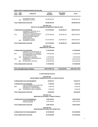 7
ANEXO GASTO CONSTRUCCIÓN DE PAZ PGN 2022
CTA
PROG
SUBC
SUBP
CONCEPTO
APORTE
NACIONAL
RECURSOS
PROPIOS
TOTAL
1500
INTERSUBSECTORIAL
DESARROLLO SOCIAL
553,582,052,752 553,582,052,752
TOTAL PRESUPUESTO SECCIÓN 553,582,052,752 553,582,052,752
SECCIÓN 4106
INSTITUTO COLOMBIANO DE BIENESTAR FAMILIAR (ICBF)
C-PRESUPUESTO DE INVERSIÓN 913,274,692,605 83,389,286,316 996,663,978,921
4102
DESARROLLO INTEGRAL DE LA
PRIMERA INFANCIA A LA
JUVENTUD, Y FORTALECIMIENTO
DE LAS CAPACIDADES DE LAS
FAMILIAS DE NIÑAS, NIÑOS Y
ADOLESCENTES
913,274,692,605 83,389,286,316 996,663,978,921
1500
INTERSUBSECTORIAL
DESARROLLO SOCIAL
913,274,692,605 83,389,286,316 996,663,978,921
TOTAL PRESUPUESTO SECCIÓN 913,274,692,605 83,389,286,316 996,663,978,921
SECCIÓN 4301
MINISTERIO DEL DEPORTE
C-PRESUPUESTO DE INVERSIÓN 41,700,000,000 41,700,000,000
4301
FOMENTO A LA RECREACIÓN, LA
ACTIVIDAD FÍSICA Y EL DEPORTE
PARA DESARROLLAR ENTORNOS
DE CONVIVENCIA Y PAZ
6,700,000,000 6,700,000,000
1604 RECREACIÓN Y DEPORTE 6,700,000,000 6,700,000,000
4302
FORMACIÓN Y PREPARACIÓN DE
DEPORTISTAS
35,000,000,000 35,000,000,000
1604 RECREACIÓN Y DEPORTE 35,000,000,000 35,000,000,000
TOTAL PRESUPUESTO SECCIÓN 41,700,000,000 41,700,000,000
TOTAL REFORMA RURAL INTEGRAL 8,876,775,607,152 114,424,103,921 8,991,199,711,073
2. PARTICIPACIÓN POLÍTICA
SECCIÓN 0501
DEPARTAMENTO ADMINISTRATIVO DE LA FUNCION PUBLICA
A-PRESUPUESTO DE FUNCIONAMIENTO 163,622,191 163,622,191
C-PRESUPUESTO DE INVERSIÓN 72,943,448 72,943,448
0505
FORTALECIMIENTO DE LA GESTIÓN
PÚBLICA EN LAS ENTIDADES
NACIONALES Y TERRITORIALES
72,943,448 72,943,448
1000 INTERSUBSECTORIAL GOBIERNO 72,943,448 72,943,448
TOTAL PRESUPUESTO SECCIÓN 236,565,639 236,565,639
SECCIÓN 1301
MINISTERIO DE HACIENDA Y CREDITO PUBLICO
A-PRESUPUESTO DE FUNCIONAMIENTO 15,897,538,497 15,897,538,497
SISTEMA GENERAL DE
PARTICIPACIONES
15,897,538,497 15,897,538,497
TOTAL PRESUPUESTO SECCIÓN 15,897,538,497 15,897,538,497
SECCIÓN 2801
REGISTRADURIA NACIONAL DEL ESTADO CIVIL
A-PRESUPUESTO DE FUNCIONAMIENTO 85,182,000,000 85,182,000,000
TOTAL PRESUPUESTO SECCIÓN 85,182,000,000 85,182,000,000
 