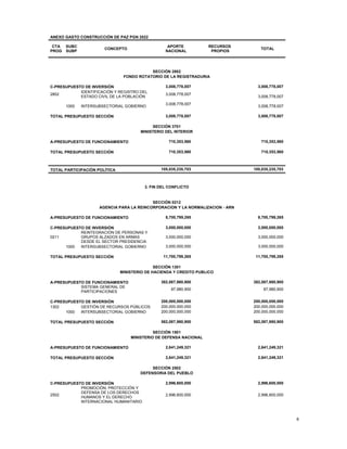 8
ANEXO GASTO CONSTRUCCIÓN DE PAZ PGN 2022
CTA
PROG
SUBC
SUBP
CONCEPTO
APORTE
NACIONAL
RECURSOS
PROPIOS
TOTAL
SECCIÓN 2802
FONDO ROTATORIO DE LA REGISTRADURIA
C-PRESUPUESTO DE INVERSIÓN 3,008,778,007 3,008,778,007
2802
IDENTIFICACIÓN Y REGISTRO DEL
ESTADO CIVIL DE LA POBLACIÓN
3,008,778,007
3,008,778,007
1000 INTERSUBSECTORIAL GOBIERNO
3,008,778,007
3,008,778,007
TOTAL PRESUPUESTO SECCIÓN 3,008,778,007 3,008,778,007
SECCIÓN 3701
MINISTERIO DEL INTERIOR
A-PRESUPUESTO DE FUNCIONAMIENTO 710,353,560 710,353,560
TOTAL PRESUPUESTO SECCIÓN 710,353,560 710,353,560
TOTAL PARTICIPACIÓN POLÍTICA 105,035,235,703 105,035,235,703
3. FIN DEL CONFLICTO
SECCIÓN 0212
AGENCIA PARA LA REINCORPORACION Y LA NORMALIZACION - ARN
A-PRESUPUESTO DE FUNCIONAMIENTO 8,700,799,265 8,700,799,265
C-PRESUPUESTO DE INVERSIÓN 3,000,000,000 3,000,000,000
0211
REINTEGRACIÓN DE PERSONAS Y
GRUPOS ALZADOS EN ARMAS
DESDE EL SECTOR PRESIDENCIA
3,000,000,000 3,000,000,000
1000 INTERSUBSECTORIAL GOBIERNO 3,000,000,000 3,000,000,000
TOTAL PRESUPUESTO SECCIÓN 11,700,799,265 11,700,799,265
SECCIÓN 1301
MINISTERIO DE HACIENDA Y CREDITO PUBLICO
A-PRESUPUESTO DE FUNCIONAMIENTO 382,087,980,900 382,087,980,900
SISTEMA GENERAL DE
PARTICIPACIONES
87,980,900 87,980,900
C-PRESUPUESTO DE INVERSIÓN 200,000,000,000 200,000,000,000
1302 GESTIÓN DE RECURSOS PÚBLICOS 200,000,000,000 200,000,000,000
1000 INTERSUBSECTORIAL GOBIERNO 200,000,000,000 200,000,000,000
TOTAL PRESUPUESTO SECCIÓN 582,087,980,900 582,087,980,900
SECCIÓN 1501
MINISTERIO DE DEFENSA NACIONAL
A-PRESUPUESTO DE FUNCIONAMIENTO 2,641,249,321 2,641,249,321
TOTAL PRESUPUESTO SECCIÓN 2,641,249,321 2,641,249,321
SECCIÓN 2502
DEFENSORIA DEL PUEBLO
C-PRESUPUESTO DE INVERSIÓN 2,996,600,000 2,996,600,000
2502
PROMOCIÓN, PROTECCIÓN Y
DEFENSA DE LOS DERECHOS
HUMANOS Y EL DERECHO
INTERNACIONAL HUMANITARIO
2,996,600,000 2,996,600,000
 