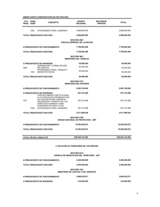 9
ANEXO GASTO CONSTRUCCIÓN DE PAZ PGN 2022
CTA
PROG
SUBC
SUBP
CONCEPTO
APORTE
NACIONAL
RECURSOS
PROPIOS
TOTAL
1000 INTERSUBSECTORIAL GOBIERNO 2,996,600,000 2,996,600,000
TOTAL PRESUPUESTO SECCIÓN 2,996,600,000 2,996,600,000
SECCIÓN 2901
FISCALIA GENERAL DE LA NACION
A-PRESUPUESTO DE FUNCIONAMIENTO 7,759,502,488 7,759,502,488
TOTAL PRESUPUESTO SECCIÓN 7,759,502,488 7,759,502,488
SECCIÓN 3601
MINISTERIO DEL TRABAJO
C-PRESUPUESTO DE INVERSIÓN 50,000,000 50,000,000
3602
GENERACIÓN Y FORMALIZACIÓN
DEL EMPLEO
50,000,000
50,000,000
1300
INTERSUBSECTORIAL TRABAJO Y
BIENESTAR SOCIAL
50,000,000
50,000,000
TOTAL PRESUPUESTO SECCIÓN 50,000,000 50,000,000
SECCIÓN 3701
MINISTERIO DEL INTERIOR
A-PRESUPUESTO DE FUNCIONAMIENTO 2,063,758,940 2,063,758,940
C-PRESUPUESTO DE INVERSIÓN 947,310,498 947,310,498
3701
FORTALECIMIENTO INSTITUCIONAL
A LOS PROCESOS ORGANIZATIVOS
DE CONCERTACIÓN; GARANTÍA,
PREVENCIÓN Y RESPETO DE LOS
DERECHOS HUMANOS COMO
FUNDAMENTOS PARA LA PAZ
947,310,498 947,310,498
1000 INTERSUBSECTORIAL GOBIERNO 947,310,498 947,310,498
TOTAL PRESUPUESTO SECCIÓN 3,011,069,438 3,011,069,438
SECCIÓN 3708
UNIDAD NACIONAL DE PROTECCION - UNP
A-PRESUPUESTO DE FUNCIONAMIENTO 19,392,930,872 19,392,930,872
TOTAL PRESUPUESTO SECCIÓN 19,392,930,872 19,392,930,872
TOTAL FIN DEL CONFLICTO 629,640,132,285 629,640,132,285
4. SOLUCIÓN AL PROBLEMAS DE LAS DROGAS
SECCIÓN 0214
AGENCIA DE RENOVACION DEL TERRITORIO - ART
A-PRESUPUESTO DE FUNCIONAMIENTO 3,255,000,000 3,255,000,000
TOTAL PRESUPUESTO SECCIÓN 3,255,000,000 3,255,000,000
SECCIÓN 1201
MINISTERIO DE JUSTICIA Y DEL DERECHO
A-PRESUPUESTO DE FUNCIONAMIENTO 3,680,032,871 3,680,032,871
C-PRESUPUESTO DE INVERSIÓN 310,000,000 310,000,000
 