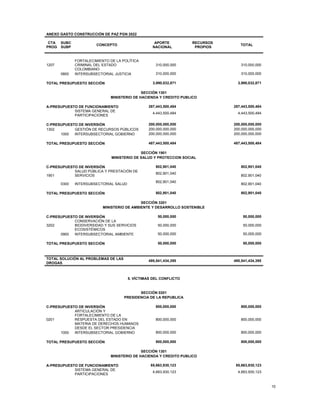 10
ANEXO GASTO CONSTRUCCIÓN DE PAZ PGN 2022
CTA
PROG
SUBC
SUBP
CONCEPTO
APORTE
NACIONAL
RECURSOS
PROPIOS
TOTAL
1207
FORTALECIMIENTO DE LA POLÍTICA
CRIMINAL DEL ESTADO
COLOMBIANO
310,000,000 310,000,000
0800 INTERSUBSECTORIAL JUSTICIA 310,000,000 310,000,000
TOTAL PRESUPUESTO SECCIÓN 3,990,032,871 3,990,032,871
SECCIÓN 1301
MINISTERIO DE HACIENDA Y CREDITO PUBLICO
A-PRESUPUESTO DE FUNCIONAMIENTO 287,443,500,484 287,443,500,484
SISTEMA GENERAL DE
PARTICIPACIONES
4,443,500,484 4,443,500,484
C-PRESUPUESTO DE INVERSIÓN 200,000,000,000 200,000,000,000
1302 GESTIÓN DE RECURSOS PÚBLICOS 200,000,000,000 200,000,000,000
1000 INTERSUBSECTORIAL GOBIERNO 200,000,000,000 200,000,000,000
TOTAL PRESUPUESTO SECCIÓN 487,443,500,484 487,443,500,484
SECCIÓN 1901
MINISTERIO DE SALUD Y PROTECCION SOCIAL
C-PRESUPUESTO DE INVERSIÓN 802,901,040 802,901,040
1901
SALUD PÚBLICA Y PRESTACIÓN DE
SERVICIOS
802,901,040
802,901,040
0300 INTERSUBSECTORIAL SALUD
802,901,040
802,901,040
TOTAL PRESUPUESTO SECCIÓN 802,901,040 802,901,040
SECCIÓN 3201
MINISTERIO DE AMBIENTE Y DESARROLLO SOSTENIBLE
C-PRESUPUESTO DE INVERSIÓN 50,000,000 50,000,000
3202
CONSERVACIÓN DE LA
BIODIVERSIDAD Y SUS SERVICIOS
ECOSISTÉMICOS
50,000,000 50,000,000
0900 INTERSUBSECTORIAL AMBIENTE 50,000,000 50,000,000
TOTAL PRESUPUESTO SECCIÓN 50,000,000 50,000,000
TOTAL SOLUCIÓN AL PROBLEMAS DE LAS
DROGAS
495,541,434,395 495,541,434,395
5. VÍCTIMAS DEL CONFLICTO
SECCIÓN 0201
PRESIDENCIA DE LA REPUBLICA
C-PRESUPUESTO DE INVERSIÓN 800,000,000 800,000,000
0201
ARTICULACIÓN Y
FORTALECIMIENTO DE LA
RESPUESTA DEL ESTADO EN
MATERIA DE DERECHOS HUMANOS
DESDE EL SECTOR PRESIDENCIA
800,000,000 800,000,000
1000 INTERSUBSECTORIAL GOBIERNO 800,000,000 800,000,000
TOTAL PRESUPUESTO SECCIÓN 800,000,000 800,000,000
SECCIÓN 1301
MINISTERIO DE HACIENDA Y CREDITO PUBLICO
A-PRESUPUESTO DE FUNCIONAMIENTO 85,663,930,123 85,663,930,123
SISTEMA GENERAL DE
PARTICIPACIONES
4,663,930,123 4,663,930,123
 