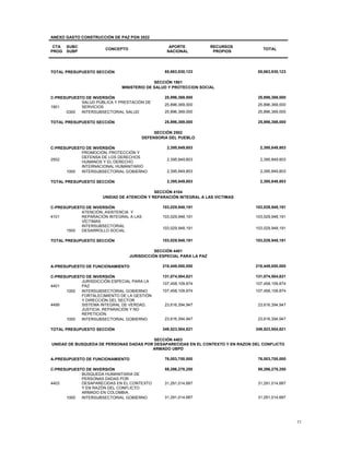 11
ANEXO GASTO CONSTRUCCIÓN DE PAZ PGN 2022
CTA
PROG
SUBC
SUBP
CONCEPTO
APORTE
NACIONAL
RECURSOS
PROPIOS
TOTAL
TOTAL PRESUPUESTO SECCIÓN 85,663,930,123 85,663,930,123
SECCIÓN 1901
MINISTERIO DE SALUD Y PROTECCION SOCIAL
C-PRESUPUESTO DE INVERSIÓN 25,896,369,000 25,896,369,000
1901
SALUD PÚBLICA Y PRESTACIÓN DE
SERVICIOS
25,896,369,000 25,896,369,000
0300 INTERSUBSECTORIAL SALUD 25,896,369,000 25,896,369,000
TOTAL PRESUPUESTO SECCIÓN 25,896,369,000 25,896,369,000
SECCIÓN 2502
DEFENSORIA DEL PUEBLO
C-PRESUPUESTO DE INVERSIÓN 2,395,849,803 2,395,849,803
2502
PROMOCIÓN, PROTECCIÓN Y
DEFENSA DE LOS DERECHOS
HUMANOS Y EL DERECHO
INTERNACIONAL HUMANITARIO
2,395,849,803 2,395,849,803
1000 INTERSUBSECTORIAL GOBIERNO 2,395,849,803 2,395,849,803
TOTAL PRESUPUESTO SECCIÓN 2,395,849,803 2,395,849,803
SECCIÓN 4104
UNIDAD DE ATENCIÓN Y REPARACIÓN INTEGRAL A LAS VICTIMAS
C-PRESUPUESTO DE INVERSIÓN 103,029,948,191 103,029,948,191
4101
ATENCIÓN, ASISTENCIA Y
REPARACIÓN INTEGRAL A LAS
VÍCTIMAS
103,029,948,191 103,029,948,191
1500
INTERSUBSECTORIAL
DESARROLLO SOCIAL
103,029,948,191 103,029,948,191
TOTAL PRESUPUESTO SECCIÓN 103,029,948,191 103,029,948,191
SECCIÓN 4401
JURISDICCIÓN ESPECIAL PARA LA PAZ
A-PRESUPUESTO DE FUNCIONAMIENTO 218,449,000,000 218,449,000,000
C-PRESUPUESTO DE INVERSIÓN 131,074,504,821 131,074,504,821
4401
JURISDICCIÓN ESPECIAL PARA LA
PAZ
107,458,109,874 107,458,109,874
1000 INTERSUBSECTORIAL GOBIERNO 107,458,109,874 107,458,109,874
4499
FORTALECIMIENTO DE LA GESTIÓN
Y DIRECCIÓN DEL SECTOR
SISTEMA INTEGRAL DE VERDAD,
JUSTICIA, REPARACIÓN Y NO
REPETICIÓN
23,616,394,947 23,616,394,947
1000 INTERSUBSECTORIAL GOBIERNO 23,616,394,947 23,616,394,947
TOTAL PRESUPUESTO SECCIÓN 349,523,504,821 349,523,504,821
SECCIÓN 4403
UNIDAD DE BUSQUEDA DE PERSONAS DADAS POR DESAPARECIDAS EN EL CONTEXTO Y EN RAZON DEL CONFLICTO
ARMADO UBPD
A-PRESUPUESTO DE FUNCIONAMIENTO 76,003,700,000 76,003,700,000
C-PRESUPUESTO DE INVERSIÓN 59,296,278,250 59,296,278,250
4403
BÚSQUEDA HUMANITARIA DE
PERSONAS DADAS POR
DESAPARECIDAS EN EL CONTEXTO
Y EN RAZÓN DEL CONFLICTO
ARMADO EN COLOMBIA.
31,291,014,687 31,291,014,687
1000 INTERSUBSECTORIAL GOBIERNO 31,291,014,687 31,291,014,687
 