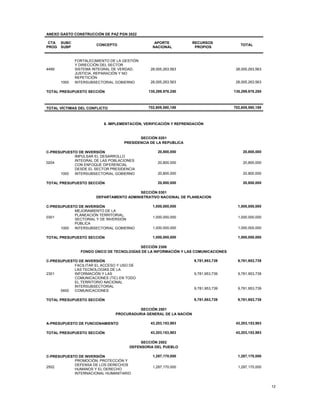 12
ANEXO GASTO CONSTRUCCIÓN DE PAZ PGN 2022
CTA
PROG
SUBC
SUBP
CONCEPTO
APORTE
NACIONAL
RECURSOS
PROPIOS
TOTAL
4499
FORTALECIMIENTO DE LA GESTIÓN
Y DIRECCIÓN DEL SECTOR
SISTEMA INTEGRAL DE VERDAD,
JUSTICIA, REPARACIÓN Y NO
REPETICIÓN
28,005,263,563 28,005,263,563
1000 INTERSUBSECTORIAL GOBIERNO 28,005,263,563 28,005,263,563
TOTAL PRESUPUESTO SECCIÓN 135,299,978,250 135,299,978,250
TOTAL VÍCTIMAS DEL CONFLICTO 702,609,580,188 702,609,580,188
6. IMPLEMENTACIÓN, VERIFICACIÓN Y REFRENDACIÓN
SECCIÓN 0201
PRESIDENCIA DE LA REPUBLICA
C-PRESUPUESTO DE INVERSIÓN 20,800,000 20,800,000
0204
IMPULSAR EL DESARROLLO
INTEGRAL DE LAS POBLACIONES
CON ENFOQUE DIFERENCIAL
DESDE EL SECTOR PRESIDENCIA
20,800,000 20,800,000
1000 INTERSUBSECTORIAL GOBIERNO 20,800,000 20,800,000
TOTAL PRESUPUESTO SECCIÓN 20,800,000 20,800,000
SECCIÓN 0301
DEPARTAMENTO ADMINISTRATIVO NACIONAL DE PLANEACION
C-PRESUPUESTO DE INVERSIÓN 1,000,000,000 1,000,000,000
0301
MEJORAMIENTO DE LA
PLANEACIÓN TERRITORIAL,
SECTORIAL Y DE INVERSIÓN
PÚBLICA
1,000,000,000 1,000,000,000
1000 INTERSUBSECTORIAL GOBIERNO 1,000,000,000 1,000,000,000
TOTAL PRESUPUESTO SECCIÓN 1,000,000,000 1,000,000,000
SECCIÓN 2306
FONDO ÚNICO DE TECNOLOGÍAS DE LA INFORMACIÓN Y LAS COMUNICACIONES
C-PRESUPUESTO DE INVERSIÓN 9,781,953,739 9,781,953,739
2301
FACILITAR EL ACCESO Y USO DE
LAS TECNOLOGÍAS DE LA
INFORMACIÓN Y LAS
COMUNICACIONES (TIC) EN TODO
EL TERRITORIO NACIONAL
9,781,953,739 9,781,953,739
0400
INTERSUBSECTORIAL
COMUNICACIONES
9,781,953,739 9,781,953,739
TOTAL PRESUPUESTO SECCIÓN 9,781,953,739 9,781,953,739
SECCIÓN 2501
PROCURADURIA GENERAL DE LA NACIÓN
A-PRESUPUESTO DE FUNCIONAMIENTO 43,203,153,983 43,203,153,983
TOTAL PRESUPUESTO SECCIÓN 43,203,153,983 43,203,153,983
SECCIÓN 2502
DEFENSORIA DEL PUEBLO
C-PRESUPUESTO DE INVERSIÓN 1,287,170,000 1,287,170,000
2502
PROMOCIÓN, PROTECCIÓN Y
DEFENSA DE LOS DERECHOS
HUMANOS Y EL DERECHO
INTERNACIONAL HUMANITARIO
1,287,170,000 1,287,170,000
 