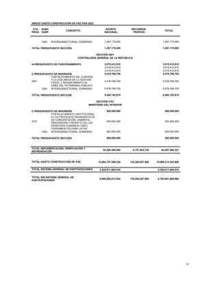 13
ANEXO GASTO CONSTRUCCIÓN DE PAZ PGN 2022
CTA
PROG
SUBC
SUBP
CONCEPTO
APORTE
NACIONAL
RECURSOS
PROPIOS
TOTAL
1000 INTERSUBSECTORIAL GOBIERNO 1,287,170,000 1,287,170,000
TOTAL PRESUPUESTO SECCIÓN 1,287,170,000 1,287,170,000
SECCIÓN 2601
CONTRALORIA GENERAL DE LA REPUBLICA
A-PRESUPUESTO DE FUNCIONAMIENTO 3,015,412,910 3,015,412,910
3,015,412,910 3,015,412,910
3,015,412,910 3,015,412,910
C-PRESUPUESTO DE INVERSIÓN 5,478,769,705 5,478,769,705
2501
FORTALECIMIENTO DEL CONTROL
Y LA VIGILANCIA DE LA GESTIÓN
FISCAL Y RESARCIMIENTO AL
DAÑO DEL PATRIMONIO PÚBLICO
5,478,769,705 5,478,769,705
1000 INTERSUBSECTORIAL GOBIERNO 5,478,769,705 5,478,769,705
TOTAL PRESUPUESTO SECCIÓN 8,494,182,615 8,494,182,615
SECCIÓN 3701
MINISTERIO DEL INTERIOR
C-PRESUPUESTO DE INVERSIÓN 500,000,000 500,000,000
3701
FORTALECIMIENTO INSTITUCIONAL
A LOS PROCESOS ORGANIZATIVOS
DE CONCERTACIÓN; GARANTÍA,
PREVENCIÓN Y RESPETO DE LOS
DERECHOS HUMANOS COMO
FUNDAMENTOS PARA LA PAZ
500,000,000 500,000,000
1000 INTERSUBSECTORIAL GOBIERNO 500,000,000 500,000,000
TOTAL PRESUPUESTO SECCIÓN 500,000,000 500,000,000
TOTAL IMPLEMENTACIÓN, VERIFICACIÓN Y
REFRENDACIÓN
54,505,306,598 9,781,953,739 64,287,260,337
TOTAL GASTO CONSTRUCCIÓN DE PAZ 10,864,107,296,320 124,206,057,660 10,988,313,353,980
TOTAL SISTEMA GENERAL DE PARTICIPACIONES 4,205,511,884,016 4,205,511,884,016
TOTAL SIN SISTEMA GENERAL DE
PARTICIPACIONES
6,658,595,412,304 124,206,057,660 6,782,801,469,964
 
