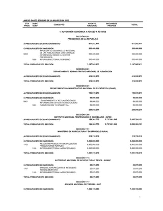1
ANEXO GASTO EQUIDAD DE LA MUJER PGN 2022
CTA
PROG
SUBC
SUBP
CONCEPTO
APORTE
NACIONAL
RECURSOS
PROPIOS
TOTAL
1. AUTONOMÍA ECONÓMICA Y ACCESO A ACTIVOS
SECCIÓN 0201
PRESIDENCIA DE LA REPUBLICA
A-PRESUPUESTO DE FUNCIONAMIENTO 617,542,411 617,542,411
C-PRESUPUESTO DE INVERSIÓN 530,400,000 530,400,000
0204
IMPULSAR EL DESARROLLO INTEGRAL
DE LAS POBLACIONES CON ENFOQUE
DIFERENCIAL DESDE EL SECTOR
PRESIDENCIA
530,400,000 530,400,000
1000 INTERSUBSECTORIAL GOBIERNO 530,400,000 530,400,000
TOTAL PRESUPUESTO SECCIÓN 1,147,942,411 1,147,942,411
SECCIÓN 0301
DEPARTAMENTO ADMINISTRATIVO NACIONAL DE PLANEACION
A-PRESUPUESTO DE FUNCIONAMIENTO 414,530,673 414,530,673
TOTAL PRESUPUESTO SECCIÓN 414,530,673 414,530,673
SECCIÓN 0401
DEPARTAMENTO ADMINISTRATIVO NACIONAL DE ESTADISTICA (DANE)
A-PRESUPUESTO DE FUNCIONAMIENTO 150,949,274 150,949,274
C-PRESUPUESTO DE INVERSIÓN 89,000,000 89,000,000
0401 LEVANTAMIENTO Y ACTUALIZACIÓN DE
INFORMACIÓN ESTADÍSTICA DE CALIDAD
89,000,000 89,000,000
1003 PLANIFICACIÓN Y ESTADÍSTICA 89,000,000 89,000,000
239,949,274 239,949,274
SECCIÓN 1208
INSTITUTO NACIONAL PENITENCIARIO Y CARCELARIO - INPEC
A-PRESUPUESTO DE FUNCIONAMIENTO 154,362,773 2,737,961,348 2,892,324,121
TOTAL PRESUPUESTO SECCIÓN 154,362,773 2,737,961,348 2,892,324,121
SECCIÓN 1701
MINISTERIO DE AGRICULTURA Y DESARROLLO RURAL
A-PRESUPUESTO DE FUNCIONAMIENTO 219,738,310 219,738,310
C-PRESUPUESTO DE INVERSIÓN 6,862,000,000 6,862,000,000
1702 INCLUSIÓN PRODUCTIVA DE PEQUEÑOS
PRODUCTORES RURALES
6,862,000,000 6,862,000,000
1100 INTERSUBSECTORIAL AGROPECUARIO 6,862,000,000 6,862,000,000
TOTAL PRESUPUESTO SECCIÓN 7,081,738,310 7,081,738,310
SECCIÓN 1715
AUTORIDAD NACIONAL DE ACUICULTURA Y PESCA - AUNAP
C-PRESUPUESTO DE INVERSIÓN 23,870,250 23,870,250
1707 SANIDAD AGROPECUARIA E INOCUIDAD
AGROALIMENTARIA
23,870,250 23,870,250
1100 INTERSUBSECTORIAL AGROPECUARIO 23,870,250 23,870,250
TOTAL PRESUPUESTO SECCIÓN 23,870,250 23,870,250
SECCIÓN 1717
AGENCIA NACIONAL DE TIERRAS - ANT
C-PRESUPUESTO DE INVERSIÓN 7,463,155,383 7,463,155,383
 