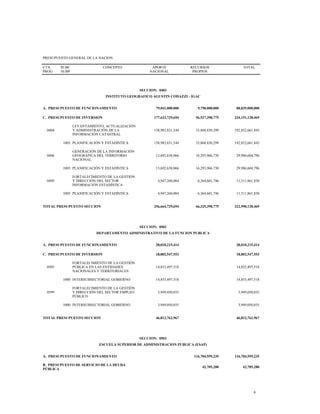 PRESUPUESTO GENERAL DE LA NACION
CTA
PROG
SUBC
SUBP
CONCEPTO APORTE
NACIONAL
RECURSOS
PROPIOS
TOTAL
SECCION: 0403
INSTITUTO GEOGRAFICO AGUSTIN CODAZZI - IGAC
A. PRESUPUESTO DE FUNCIONAMIENTO 79,041,000,000 9,798,000,000 88,839,000,000
C. PRESUPUESTO DE INVERSION 177,623,729,694 56,527,398,775 234,151,128,469
0404
LEVANTAMIENTO, ACTUALIZACIÓN
Y ADMINISTRACIÓN DE LA
INFORMACIÓN CATASTRAL
158,983,831,544 33,868,830,299 192,852,661,843
1003 PLANIFICACIÓN Y ESTADÍSTICA 158,983,831,544 33,868,830,299 192,852,661,843
0406
GENERACIÓN DE LA INFORMACIÓN
GEOGRÁFICA DEL TERRITORIO
NACIONAL
13,692,638,066 16,293,966,730 29,986,604,796
1003 PLANIFICACIÓN Y ESTADÍSTICA 13,692,638,066 16,293,966,730 29,986,604,796
0499
FORTALECIMIENTO DE LA GESTIÓN
Y DIRECCIÓN DEL SECTOR
INFORMACIÓN ESTADÍSTICA
4,947,260,084 6,364,601,746 11,311,861,830
1003 PLANIFICACIÓN Y ESTADÍSTICA 4,947,260,084 6,364,601,746 11,311,861,830
TOTAL PRESUPUESTO SECCION 256,664,729,694 66,325,398,775 322,990,128,469
SECCION: 0501
DEPARTAMENTO ADMINISTRATIVO DE LA FUNCION PUBLICA
A. PRESUPUESTO DE FUNCIONAMIENTO 28,010,215,414 28,010,215,414
C. PRESUPUESTO DE INVERSION 18,802,547,553 18,802,547,553
0505
FORTALECIMIENTO DE LA GESTIÓN
PÚBLICA EN LAS ENTIDADES
NACIONALES Y TERRITORIALES
14,853,497,518 14,853,497,518
1000 INTERSUBSECTORIAL GOBIERNO 14,853,497,518 14,853,497,518
0599
FORTALECIMIENTO DE LA GESTIÓN
Y DIRECCIÓN DEL SECTOR EMPLEO
PÚBLICO
3,949,050,035 3,949,050,035
1000 INTERSUBSECTORIAL GOBIERNO 3,949,050,035 3,949,050,035
TOTAL PRESUPUESTO SECCION 46,812,762,967 46,812,762,967
SECCION: 0503
ESCUELA SUPERIOR DE ADMINISTRACION PUBLICA (ESAP)
A. PRESUPUESTO DE FUNCIONAMIENTO 116,704,559,235 116,704,559,235
B. PRESUPUESTO DE SERVICIO DE LA DEUDA
PÚBLICA
42,705,280 42,705,280
6
 