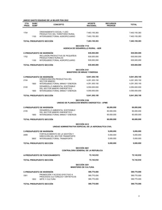 2
ANEXO GASTO EQUIDAD DE LA MUJER PGN 2022
CTA
PROG
SUBC
SUBP
CONCEPTO
APORTE
NACIONAL
RECURSOS
PROPIOS
TOTAL
1704 ORDENAMIENTO SOCIAL Y USO
PRODUCTIVO DEL TERRITORIO RURAL
7,463,155,383 7,463,155,383
1100 INTERSUBSECTORIAL AGROPECUARIO 7,463,155,383 7,463,155,383
TOTAL PRESUPUESTO SECCIÓN 7,463,155,383 7,463,155,383
SECCIÓN 1718
AGENCIA DE DESARROLLO RURAL - ADR
C-PRESUPUESTO DE INVERSIÓN 630,000,000 630,000,000
1702 INCLUSIÓN PRODUCTIVA DE PEQUEÑOS
PRODUCTORES RURALES
630,000,000 630,000,000
1100 INTERSUBSECTORIAL AGROPECUARIO 630,000,000 630,000,000
TOTAL PRESUPUESTO SECCIÓN 630,000,000 630,000,000
SECCIÓN 2101
MINISTERIO DE MINAS Y ENERGIA
C-PRESUPUESTO DE INVERSIÓN 8,841,305,150 8,841,305,150
2104
CONSOLIDACIÓN PRODUCTIVA DEL
SECTOR MINERO
4,291,305,150 4,291,305,150
1900 INTERSUBSECTORIAL MINAS Y ENERGÍA 4,291,305,150 4,291,305,150
2105 DESARROLLO AMBIENTAL SOSTENIBLE
DEL SECTOR MINERO ENERGÉTICO
4,550,000,000 4,550,000,000
1900 INTERSUBSECTORIAL MINAS Y ENERGÍA 4,550,000,000 4,550,000,000
TOTAL PRESUPUESTO SECCIÓN 8,841,305,150 8,841,305,150
SECCIÓN 2109
UNIDAD DE PLANEACION MINERO ENERGETICA - UPME
C-PRESUPUESTO DE INVERSIÓN 60,000,000 60,000,000
2105 DESARROLLO AMBIENTAL SOSTENIBLE
DEL SECTOR MINERO ENERGÉTICO
60,000,000 60,000,000
1900 INTERSUBSECTORIAL MINAS Y ENERGÍA 60,000,000 60,000,000
TOTAL PRESUPUESTO SECCIÓN 60,000,000 60,000,000
SECCIÓN 2412
UNIDAD ADMINISTRATIVA ESPECIAL DE LA AERONAUTICA CIVIL
C-PRESUPUESTO DE INVERSIÓN 5,000,000 5,000,000
2499 FORTALECIMIENTO DE LA GESTIÓN Y
DIRECCIÓN DEL SECTOR TRANSPORTE
5,000,000 5,000,000
0600 INTERSUBSECTORIAL TRANSPORTE 5,000,000 5,000,000
TOTAL PRESUPUESTO SECCIÓN 5,000,000 5,000,000
SECCIÓN 2601
CONTRALORIA GENERAL DE LA REPUBLICA
A-PRESUPUESTO DE FUNCIONAMIENTO 72,142,032 72,142,032
TOTAL PRESUPUESTO SECCIÓN 72,142,032 72,142,032
SECCIÓN 3301
MINISTERIO DE CULTURA
C-PRESUPUESTO DE INVERSIÓN 369,770,000 369,770,000
3301 PROMOCIÓN Y ACCESO EFECTIVO A
PROCESOS CULTURALES Y ARTÍSTICOS
369,770,000 369,770,000
1603 ARTE Y CULTURA 369,770,000 369,770,000
TOTAL PRESUPUESTO SECCIÓN 369,770,000 369,770,000
 