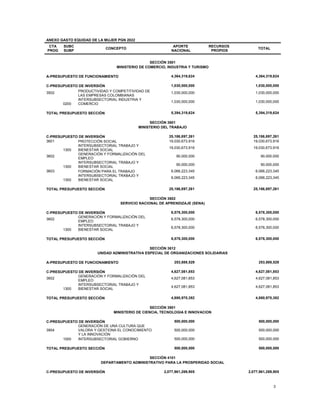 3
ANEXO GASTO EQUIDAD DE LA MUJER PGN 2022
CTA
PROG
SUBC
SUBP
CONCEPTO
APORTE
NACIONAL
RECURSOS
PROPIOS
TOTAL
SECCIÓN 3501
MINISTERIO DE COMERCIO, INDUSTRIA Y TURISMO
A-PRESUPUESTO DE FUNCIONAMIENTO 4,364,319,624 4,364,319,624
C-PRESUPUESTO DE INVERSIÓN 1,030,000,000 1,030,000,000
3502 PRODUCTIVIDAD Y COMPETITIVIDAD DE
LAS EMPRESAS COLOMBIANAS
1,030,000,000 1,030,000,000
0200
INTERSUBSECTORIAL INDUSTRIA Y
COMERCIO
1,030,000,000 1,030,000,000
TOTAL PRESUPUESTO SECCIÓN 5,394,319,624 5,394,319,624
SECCIÓN 3601
MINISTERIO DEL TRABAJO
C-PRESUPUESTO DE INVERSIÓN 25,186,897,261 25,186,897,261
3601 PROTECCIÓN SOCIAL 19,030,673,916 19,030,673,916
1300
INTERSUBSECTORIAL TRABAJO Y
BIENESTAR SOCIAL
19,030,673,916 19,030,673,916
3602
GENERACIÓN Y FORMALIZACIÓN DEL
EMPLEO
90,000,000 90,000,000
1300
INTERSUBSECTORIAL TRABAJO Y
BIENESTAR SOCIAL
90,000,000 90,000,000
3603 FORMACIÓN PARA EL TRABAJO 6,066,223,345 6,066,223,345
1300
INTERSUBSECTORIAL TRABAJO Y
BIENESTAR SOCIAL
6,066,223,345 6,066,223,345
TOTAL PRESUPUESTO SECCIÓN 25,186,897,261 25,186,897,261
SECCIÓN 3602
SERVICIO NACIONAL DE APRENDIZAJE (SENA)
C-PRESUPUESTO DE INVERSIÓN 6,578,300,000 6,578,300,000
3602
GENERACIÓN Y FORMALIZACIÓN DEL
EMPLEO
6,578,300,000 6,578,300,000
1300
INTERSUBSECTORIAL TRABAJO Y
BIENESTAR SOCIAL
6,578,300,000 6,578,300,000
TOTAL PRESUPUESTO SECCIÓN 6,578,300,000 6,578,300,000
SECCIÓN 3612
UNIDAD ADMINISTRATIVA ESPECIAL DE ORGANIZACIONES SOLIDARIAS
A-PRESUPUESTO DE FUNCIONAMIENTO 253,888,529 253,888,529
C-PRESUPUESTO DE INVERSIÓN 4,627,081,853 4,627,081,853
3602
GENERACIÓN Y FORMALIZACIÓN DEL
EMPLEO
4,627,081,853 4,627,081,853
1300
INTERSUBSECTORIAL TRABAJO Y
BIENESTAR SOCIAL
4,627,081,853 4,627,081,853
TOTAL PRESUPUESTO SECCIÓN 4,880,970,382 4,880,970,382
SECCIÓN 3901
MINISTERIO DE CIENCIA, TECNOLOGIA E INNOVACION
C-PRESUPUESTO DE INVERSIÓN 500,000,000 500,000,000
3904
GENERACIÓN DE UNA CULTURA QUE
VALORA Y GESTIONA EL CONOCIMIENTO
Y LA INNOVACIÓN
500,000,000 500,000,000
1000 INTERSUBSECTORIAL GOBIERNO 500,000,000 500,000,000
TOTAL PRESUPUESTO SECCIÓN 500,000,000 500,000,000
SECCIÓN 4101
DEPARTAMENTO ADMINISTRATIVO PARA LA PROSPERIDAD SOCIAL
C-PRESUPUESTO DE INVERSIÓN 2,077,961,269,905 2,077,961,269,905
 