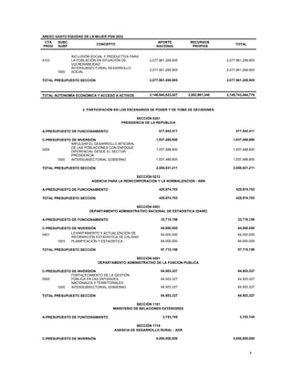 4
ANEXO GASTO EQUIDAD DE LA MUJER PGN 2022
CTA
PROG
SUBC
SUBP
CONCEPTO
APORTE
NACIONAL
RECURSOS
PROPIOS
TOTAL
4103
INCLUSIÓN SOCIAL Y PRODUCTIVA PARA
LA POBLACIÓN EN SITUACIÓN DE
VULNERABILIDAD
2,077,961,269,905 2,077,961,269,905
1500
INTERSUBSECTORIAL DESARROLLO
SOCIAL
2,077,961,269,905 2,077,961,269,905
TOTAL PRESUPUESTO SECCIÓN 2,077,961,269,905 2,077,961,269,905
TOTAL AUTONOMÍA ECONÓMICA Y ACCESO A ACTIVOS 2,146,940,523,427 2,802,961,348 2,149,743,484,776
2. PARTICIPACIÓN EN LOS ESCENARIOS DE PODER Y DE TOMA DE DECISIONES
SECCIÓN 0201
PRESIDENCIA DE LA REPUBLICA
A-PRESUPUESTO DE FUNCIONAMIENTO 617,542,411 617,542,411
C-PRESUPUESTO DE INVERSIÓN 1,937,488,800 1,937,488,800
0204
IMPULSAR EL DESARROLLO INTEGRAL
DE LAS POBLACIONES CON ENFOQUE
DIFERENCIAL DESDE EL SECTOR
PRESIDENCIA
1,937,488,800 1,937,488,800
1000 INTERSUBSECTORIAL GOBIERNO 1,937,488,800 1,937,488,800
TOTAL PRESUPUESTO SECCIÓN 2,555,031,211 2,555,031,211
SECCIÓN 0212
AGENCIA PARA LA REINCORPORACION Y LA NORMALIZACION - ARN
A-PRESUPUESTO DE FUNCIONAMIENTO 425,974,703 425,974,703
TOTAL PRESUPUESTO SECCIÓN 425,974,703 425,974,703
SECCIÓN 0401
DEPARTAMENTO ADMINISTRATIVO NACIONAL DE ESTADISTICA (DANE)
A-PRESUPUESTO DE FUNCIONAMIENTO 33,715,156 33,715,156
C-PRESUPUESTO DE INVERSIÓN 64,000,000 64,000,000
0401 LEVANTAMIENTO Y ACTUALIZACIÓN DE
INFORMACIÓN ESTADÍSTICA DE CALIDAD
64,000,000 64,000,000
1003 PLANIFICACIÓN Y ESTADÍSTICA 64,000,000 64,000,000
TOTAL PRESUPUESTO SECCIÓN 97,715,156 97,715,156
SECCIÓN 0501
DEPARTAMENTO ADMINISTRATIVO DE LA FUNCION PUBLICA
C-PRESUPUESTO DE INVERSIÓN 64,503,327 64,503,327
0505
FORTALECIMIENTO DE LA GESTIÓN
PÚBLICA EN LAS ENTIDADES
NACIONALES Y TERRITORIALES
64,503,327 64,503,327
1000 INTERSUBSECTORIAL GOBIERNO 64,503,327 64,503,327
TOTAL PRESUPUESTO SECCIÓN 64,503,327 64,503,327
SECCIÓN 1101
MINISTERIO DE RELACIONES EXTERIORES
A-PRESUPUESTO DE FUNCIONAMIENTO 3,753,745 3,753,745
SECCIÓN 1718
AGENCIA DE DESARROLLO RURAL - ADR
C-PRESUPUESTO DE INVERSIÓN 5,000,000,000 5,000,000,000
 