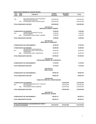 5
ANEXO GASTO EQUIDAD DE LA MUJER PGN 2022
CTA
PROG
SUBC
SUBP
CONCEPTO
APORTE
NACIONAL
RECURSOS
PROPIOS
TOTAL
1702 INCLUSIÓN PRODUCTIVA DE PEQUEÑOS
PRODUCTORES RURALES
5,000,000,000 5,000,000,000
1100 INTERSUBSECTORIAL AGROPECUARIO 5,000,000,000 5,000,000,000
TOTAL PRESUPUESTO SECCIÓN 5,000,000,000 5,000,000,000
SECCIÓN 2101
MINISTERIO DE MINAS Y ENERGIA
C-PRESUPUESTO DE INVERSIÓN 14,000,000 14,000,000
2104
CONSOLIDACIÓN PRODUCTIVA DEL
SECTOR MINERO
14,000,000 14,000,000
1900 INTERSUBSECTORIAL MINAS Y ENERGÍA 14,000,000 14,000,000
TOTAL PRESUPUESTO SECCIÓN 14,000,000 14,000,000
SECCIÓN 2401
MINISTERIO DE TRANSPORTE
A-PRESUPUESTO DE FUNCIONAMIENTO 22,766,304 22,766,304
C-PRESUPUESTO DE INVERSIÓN 80,000,000 80,000,000
2410
REGULACIÓN Y SUPERVISIÓN DE
INFRAESTRUCTURA Y SERVICIOS DE
TRANSPORTE
80,000,000 80,000,000
0600 INTERSUBSECTORIAL TRANSPORTE 80,000,000 80,000,000
TOTAL PRESUPUESTO SECCIÓN 102,766,304 102,766,304
SECCIÓN 2601
CONTRALORIA GENERAL DE LA REPUBLICA
A-PRESUPUESTO DE FUNCIONAMIENTO 72,142,032 72,142,032
TOTAL PRESUPUESTO SECCIÓN 72,142,032 72,142,032
SECCIÓN 2701
RAMA JUDICIAL
A-PRESUPUESTO DE FUNCIONAMIENTO 159,093,792 159,093,792
TOTAL PRESUPUESTO SECCIÓN 159,093,792 159,093,792
SECCIÓN 2802
FONDO ROTATORIO DE LA REGISTRADURIA
C-PRESUPUESTO DE INVERSIÓN 2,230,053,000 2,230,053,000
2801
PROCESOS DEMOCRÁTICOS Y ASUNTOS
ELECTORALES
2,230,053,000 2,230,053,000
1000 INTERSUBSECTORIAL GOBIERNO 2,230,053,000 2,230,053,000
TOTAL PRESUPUESTO SECCIÓN 2,230,053,000 2,230,053,000
SECCIÓN 3701
MINISTERIO DEL INTERIOR
A-PRESUPUESTO DE FUNCIONAMIENTO 308,402,414 308,402,414
TOTAL PRESUPUESTO SECCIÓN 308,402,414 308,402,414
TOTAL PARTICIPACIÓN EN LOS ESCENARIOS DE PODER Y
DE TOMA DE DECISIONES 8,803,382,683 2,230,053,000 11,033,435,683
 