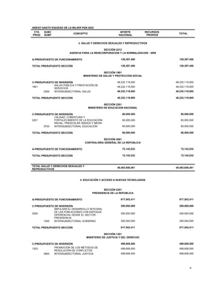 6
ANEXO GASTO EQUIDAD DE LA MUJER PGN 2022
CTA
PROG
SUBC
SUBP
CONCEPTO
APORTE
NACIONAL
RECURSOS
PROPIOS
TOTAL
3. SALUD Y DERECHOS SEXUALES Y REPRODUCTIVOS
SECCIÓN 0212
AGENCIA PARA LA REINCORPORACION Y LA NORMALIZACION - ARN
A-PRESUPUESTO DE FUNCIONAMIENTO 129,397,450 129,397,450
TOTAL PRESUPUESTO SECCIÓN 129,397,450 129,397,450
SECCIÓN 1901
MINISTERIO DE SALUD Y PROTECCION SOCIAL
C-PRESUPUESTO DE INVERSIÓN 48,232,119,000 48,232,119,000
1901
SALUD PÚBLICA Y PRESTACIÓN DE
SERVICIOS
48,232,119,000 48,232,119,000
0300 INTERSUBSECTORIAL SALUD 48,232,119,000 48,232,119,000
TOTAL PRESUPUESTO SECCIÓN 48,232,119,000 48,232,119,000
SECCIÓN 2201
MINISTERIO DE EDUCACION NACIONAL
C-PRESUPUESTO DE INVERSIÓN 60,000,000 60,000,000
2201
CALIDAD, COBERTURA Y
FORTALECIMIENTO DE LA EDUCACIÓN
INICIAL, PRESCOLAR, BÁSICA Y MEDIA
60,000,000 60,000,000
0700 INTERSUBSECTORIAL EDUCACIÓN 60,000,000 60,000,000
TOTAL PRESUPUESTO SECCIÓN 60,000,000 60,000,000
SECCIÓN 2601
CONTRALORIA GENERAL DE LA REPUBLICA
A-PRESUPUESTO DE FUNCIONAMIENTO 72,142,032 72,142,032
TOTAL PRESUPUESTO SECCIÓN 72,142,032 72,142,032
TOTAL SALUD Y DERECHOS SEXUALES Y
REPRODUCTIVOS
48,493,658,481 48,493,658,481
4. EDUCACIÓN Y ACCESO A NUEVAS TECNOLOGÍAS
SECCIÓN 0201
PRESIDENCIA DE LA REPUBLICA
A-PRESUPUESTO DE FUNCIONAMIENTO 617,542,411 617,542,411
C-PRESUPUESTO DE INVERSIÓN 200,000,000 200,000,000
0204
IMPULSAR EL DESARROLLO INTEGRAL
DE LAS POBLACIONES CON ENFOQUE
DIFERENCIAL DESDE EL SECTOR
PRESIDENCIA
200,000,000 200,000,000
1000 INTERSUBSECTORIAL GOBIERNO 200,000,000 200,000,000
TOTAL PRESUPUESTO SECCIÓN 817,542,411 817,542,411
SECCIÓN 1201
MINISTERIO DE JUSTICIA Y DEL DERECHO
C-PRESUPUESTO DE INVERSIÓN 499,608,000 499,608,000
1203 PROMOCIÓN DE LOS MÉTODOS DE
RESOLUCIÓN DE CONFLICTOS
499,608,000 499,608,000
0800 INTERSUBSECTORIAL JUSTICIA 499,608,000 499,608,000
 