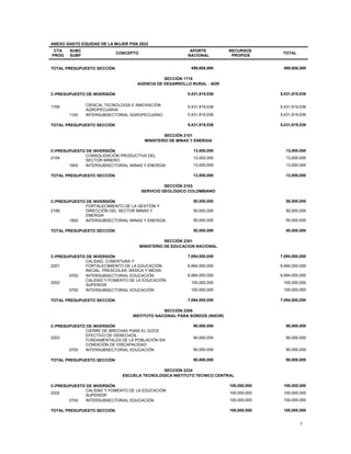 7
ANEXO GASTO EQUIDAD DE LA MUJER PGN 2022
CTA
PROG
SUBC
SUBP
CONCEPTO
APORTE
NACIONAL
RECURSOS
PROPIOS
TOTAL
TOTAL PRESUPUESTO SECCIÓN 499,608,000 499,608,000
SECCIÓN 1718
AGENCIA DE DESARROLLO RURAL - ADR
C-PRESUPUESTO DE INVERSIÓN 5,431,819,536 5,431,819,536
1708 CIENCIA, TECNOLOGÍA E INNOVACIÓN
AGROPECUARIA
5,431,819,536 5,431,819,536
1100 INTERSUBSECTORIAL AGROPECUARIO 5,431,819,536 5,431,819,536
TOTAL PRESUPUESTO SECCIÓN 5,431,819,536 5,431,819,536
SECCIÓN 2101
MINISTERIO DE MINAS Y ENERGIA
C-PRESUPUESTO DE INVERSIÓN 13,000,000 13,000,000
2104
CONSOLIDACIÓN PRODUCTIVA DEL
SECTOR MINERO
13,000,000 13,000,000
1900 INTERSUBSECTORIAL MINAS Y ENERGÍA 13,000,000 13,000,000
TOTAL PRESUPUESTO SECCIÓN 13,000,000 13,000,000
SECCIÓN 2103
SERVICIO GEOLÓGICO COLOMBIANO
C-PRESUPUESTO DE INVERSIÓN 50,000,000 50,000,000
2199
FORTALECIMIENTO DE LA GESTIÓN Y
DIRECCIÓN DEL SECTOR MINAS Y
ENERGÍA
50,000,000 50,000,000
1900 INTERSUBSECTORIAL MINAS Y ENERGÍA 50,000,000 50,000,000
TOTAL PRESUPUESTO SECCIÓN 50,000,000 50,000,000
SECCIÓN 2201
MINISTERIO DE EDUCACION NACIONAL
C-PRESUPUESTO DE INVERSIÓN 7,094,000,000 7,094,000,000
2201
CALIDAD, COBERTURA Y
FORTALECIMIENTO DE LA EDUCACIÓN
INICIAL, PRESCOLAR, BÁSICA Y MEDIA
6,994,000,000 6,994,000,000
0700 INTERSUBSECTORIAL EDUCACIÓN 6,994,000,000 6,994,000,000
2202
CALIDAD Y FOMENTO DE LA EDUCACIÓN
SUPERIOR
100,000,000 100,000,000
0700 INTERSUBSECTORIAL EDUCACIÓN 100,000,000 100,000,000
TOTAL PRESUPUESTO SECCIÓN 7,094,000,000 7,094,000,000
SECCIÓN 2209
INSTITUTO NACIONAL PARA SORDOS (INSOR)
C-PRESUPUESTO DE INVERSIÓN 90,000,000 90,000,000
2203
CIERRE DE BRECHAS PARA EL GOCE
EFECTIVO DE DERECHOS
FUNDAMENTALES DE LA POBLACIÓN EN
CONDICIÓN DE DISCAPACIDAD
90,000,000 90,000,000
0700 INTERSUBSECTORIAL EDUCACIÓN 90,000,000 90,000,000
TOTAL PRESUPUESTO SECCIÓN 90,000,000 90,000,000
SECCIÓN 2234
ESCUELA TECNOLOGICA INSTITUTO TECNICO CENTRAL
C-PRESUPUESTO DE INVERSIÓN 100,000,000 100,000,000
2202
CALIDAD Y FOMENTO DE LA EDUCACIÓN
SUPERIOR
100,000,000 100,000,000
0700 INTERSUBSECTORIAL EDUCACIÓN 100,000,000 100,000,000
TOTAL PRESUPUESTO SECCIÓN 100,000,000 100,000,000
 