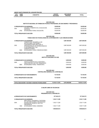 8
ANEXO GASTO EQUIDAD DE LA MUJER PGN 2022
CTA
PROG
SUBC
SUBP
CONCEPTO
APORTE
NACIONAL
RECURSOS
PROPIOS
TOTAL
SECCIÓN 2238
INSTITUTO NACIONAL DE FORMACION TECNICA PROFESIONAL DE SAN ANDRES Y PROVIDENCIA
C-PRESUPUESTO DE INVERSIÓN 35,000,000 35,000,000
2202
CALIDAD Y FOMENTO DE LA EDUCACIÓN
SUPERIOR
35,000,000 35,000,000
0700 INTERSUBSECTORIAL EDUCACIÓN 35,000,000 35,000,000
TOTAL PRESUPUESTO SECCIÓN 35,000,000 35,000,000
SECCIÓN 2306
FONDO ÚNICO DE TECNOLOGÍAS DE LA INFORMACIÓN Y LAS COMUNICACIONES
C-PRESUPUESTO DE INVERSIÓN 3,867,000,000 3,867,000,000
2302
FOMENTO DEL DESARROLLO DE
APLICACIONES, SOFTWARE Y
CONTENIDOS PARA IMPULSAR LA
APROPIACIÓN DE LAS TECNOLOGÍAS DE
LA INFORMACIÓN Y LAS
COMUNICACIONES
3,867,000,000 3,867,000,000
0400 INTERSUBSECTORIAL COMUNICACIONES 3,867,000,000 3,867,000,000
TOTAL PRESUPUESTO SECCIÓN 3,867,000,000 3,867,000,000
SECCIÓN 2402
INSTITUTO NACIONAL DE VIAS
C-PRESUPUESTO DE INVERSIÓN 5,000,000 5,000,000
2499 FORTALECIMIENTO DE LA GESTIÓN Y
DIRECCIÓN DEL SECTOR TRANSPORTE
5,000,000 5,000,000
0600 INTERSUBSECTORIAL TRANSPORTE 5,000,000 5,000,000
TOTAL PRESUPUESTO SECCIÓN 5,000,000 5,000,000
SECCIÓN 2601
CONTRALORIA GENERAL DE LA REPUBLICA
A-PRESUPUESTO DE FUNCIONAMIENTO 72,142,032 72,142,032
TOTAL PRESUPUESTO SECCIÓN 72,142,032 72,142,032
TOTAL EDUCACIÓN Y ACCESO A NUEVAS TECNOLOGÍAS 14,103,111,978 3,972,000,000 18,075,111,978
5. MUJER LIBRE DE VIOLENCIAS
SECCIÓN 0201
PRESIDENCIA DE LA REPUBLICA
A-PRESUPUESTO DE FUNCIONAMIENTO 617,542,413 617,542,413
C-PRESUPUESTO DE INVERSIÓN 1,332,111,200 1,332,111,200
0204
IMPULSAR EL DESARROLLO INTEGRAL
DE LAS POBLACIONES CON ENFOQUE
DIFERENCIAL DESDE EL SECTOR
PRESIDENCIA
1,332,111,200 1,332,111,200
1000 INTERSUBSECTORIAL GOBIERNO 1,332,111,200 1,332,111,200
TOTAL PRESUPUESTO SECCIÓN 1,949,653,613 1,949,653,613
 