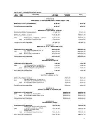 9
ANEXO GASTO EQUIDAD DE LA MUJER PGN 2022
CTA
PROG
SUBC
SUBP
CONCEPTO
APORTE
NACIONAL
RECURSOS
PROPIOS
TOTAL
SECCIÓN 0212
AGENCIA PARA LA REINCORPORACION Y LA NORMALIZACION - ARN
A-PRESUPUESTO DE FUNCIONAMIENTO 86,264,967 86,264,967
TOTAL PRESUPUESTO SECCIÓN 86,264,967 86,264,967
SECCIÓN 1201
MINISTERIO DE JUSTICIA Y DEL DERECHO
A-PRESUPUESTO DE FUNCIONAMIENTO 374,287,108 374,287,108
C-PRESUPUESTO DE INVERSIÓN 1,300,000,000 1,300,000,000
1202 PROMOCIÓN AL ACCESO A LA JUSTICIA 1,300,000,000 1,300,000,000
0800 INTERSUBSECTORIAL JUSTICIA 1,300,000,000 1,300,000,000
TOTAL PRESUPUESTO SECCIÓN 1,674,287,108 1,674,287,108
SECCIÓN 1901
MINISTERIO DE SALUD Y PROTECCION SOCIAL
C-PRESUPUESTO DE INVERSIÓN 26,010,925,000 26,010,925,000
1901
SALUD PÚBLICA Y PRESTACIÓN DE
SERVICIOS
26,010,925,000 26,010,925,000
0300 INTERSUBSECTORIAL SALUD 26,010,925,000 26,010,925,000
TOTAL PRESUPUESTO SECCIÓN 26,010,925,000 26,010,925,000
SECCIÓN 2401
MINISTERIO DE TRANSPORTE
C-PRESUPUESTO DE INVERSIÓN 5,000,000 5,000,000
2499 FORTALECIMIENTO DE LA GESTIÓN Y
DIRECCIÓN DEL SECTOR TRANSPORTE
5,000,000 5,000,000
0600 INTERSUBSECTORIAL TRANSPORTE 5,000,000 5,000,000
TOTAL PRESUPUESTO SECCIÓN 5,000,000 5,000,000
SECCIÓN 2402
INSTITUTO NACIONAL DE VIAS
C-PRESUPUESTO DE INVERSIÓN 25,000,000 25,000,000
2499 FORTALECIMIENTO DE LA GESTIÓN Y
DIRECCIÓN DEL SECTOR TRANSPORTE
25,000,000 25,000,000
0600 INTERSUBSECTORIAL TRANSPORTE 25,000,000 25,000,000
TOTAL PRESUPUESTO SECCIÓN 25,000,000 25,000,000
SECCIÓN 2416
AGENCIA NACIONAL DE SEGURIDAD VIAL
C-PRESUPUESTO DE INVERSIÓN 2,000,000,000 2,000,000,000
2409 SEGURIDAD DE TRANSPORTE 2,000,000,000 2,000,000,000
0600 INTERSUBSECTORIAL TRANSPORTE 2,000,000,000 2,000,000,000
TOTAL PRESUPUESTO SECCIÓN 2,000,000,000 2,000,000,000
SECCIÓN 2502
DEFENSORIA DEL PUEBLO
C-PRESUPUESTO DE INVERSIÓN 1,803,435,564 1,803,435,564
2502
PROMOCIÓN, PROTECCIÓN Y DEFENSA
DE LOS DERECHOS HUMANOS Y EL
DERECHO INTERNACIONAL
HUMANITARIO
1,803,435,564 1,803,435,564
1000 INTERSUBSECTORIAL GOBIERNO 1,803,435,564 1,803,435,564
TOTAL PRESUPUESTO SECCIÓN 1,803,435,564 1,803,435,564
 