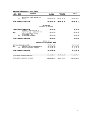 11
ANEXO GASTO EQUIDAD DE LA MUJER PGN 2022
CTA
PROG
SUBC
SUBP
CONCEPTO
APORTE
NACIONAL
RECURSOS
PROPIOS
TOTAL
1500
INTERSUBSECTORIAL DESARROLLO
SOCIAL
220,259,603,106 1 48,584,165,167 368,843,768,273
TOTAL PRESUPUESTO SECCIÓN 220,259,603,106 148,584,165,167 368,843,768,273
SECCIÓN 4301
MINISTERIO DEL DEPORTE
C-PRESUPUESTO DE INVERSIÓN 700,000,000 700,000,000
4301
FOMENTO A LA RECREACIÓN, LA
ACTIVIDAD FÍSICA Y EL DEPORTE PARA
DESARROLLAR ENTORNOS DE
CONVIVENCIA Y PAZ
700,000,000 700,000,000
1604 RECREACIÓN Y DEPORTE 700,000,000 700,000,000
TOTAL PRESUPUESTO SECCIÓN 700,000,000 700,000,000
SECCIÓN 4401
JURISDICCIÓN ESPECIAL PARA LA PAZ
C-PRESUPUESTO DE INVERSIÓN 104,114,848,100 104,114,848,100
4401 JURISDICCIÓN ESPECIAL PARA LA PAZ 104,114,848,100 104,114,848,100
1000 INTERSUBSECTORIAL GOBIERNO 104,114,848,100 104,114,848,100
TOTAL PRESUPUESTO SECCIÓN 104,114,848,100 104,114,848,100
TOTAL MUJER LIBRE DE VIOLENCIAS 365,495,909,649 150,609,165,167 516,105,074,816
TOTAL GASTO EQUIDAD DE LA MUJER 2,583,836,586,219 159,614,179,515 2,743,450,765,734
 