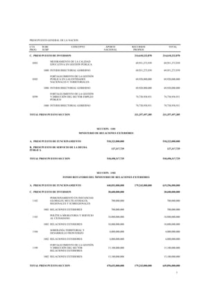 PRESUPUESTO GENERAL DE LA NACION
CTA
PROG
SUBC
SUBP
CONCEPTO APORTE
NACIONAL
RECURSOS
PROPIOS
TOTAL
C. PRESUPUESTO DE INVERSION 214,610,232,870 214,610,232,870
0503
MEJORAMIENTO DE LA CALIDAD
EDUCATIVA EN GESTIÓN PÚBLICA
69,951,273,939 69,951,273,939
1000 INTERSUBSECTORIAL GOBIERNO 69,951,273,939 69,951,273,939
0505
FORTALECIMIENTO DE LA GESTIÓN
PÚBLICA EN LAS ENTIDADES
NACIONALES Y TERRITORIALES
69,920,000,000 69,920,000,000
1000 INTERSUBSECTORIAL GOBIERNO 69,920,000,000 69,920,000,000
0599
FORTALECIMIENTO DE LA GESTIÓN
Y DIRECCIÓN DEL SECTOR EMPLEO
PÚBLICO
74,738,958,931 74,738,958,931
1000 INTERSUBSECTORIAL GOBIERNO 74,738,958,931 74,738,958,931
TOTAL PRESUPUESTO SECCION 331,357,497,385 331,357,497,385
SECCION: 1101
MINISTERIO DE RELACIONES EXTERIORES
A. PRESUPUESTO DE FUNCIONAMIENTO 518,323,000,000 518,323,000,000
B. PRESUPUESTO DE SERVICIO DE LA DEUDA
PÚBLICA
127,317,729 127,317,729
TOTAL PRESUPUESTO SECCION 518,450,317,729 518,450,317,729
SECCION: 1102
FONDO ROTATORIO DEL MINISTERIO DE RELACIONES EXTERIORES
A. PRESUPUESTO DE FUNCIONAMIENTO 440,053,000,000 179,243,000,000 619,296,000,000
C. PRESUPUESTO DE INVERSION 30,600,000,000 30,600,000,000
1102
POSICIONAMIENTO EN INSTANCIAS
GLOBALES, MULTILATERALES,
REGIONALES Y SUBREGIONALES
700,000,000 700,000,000
1002 RELACIONES EXTERIORES 700,000,000 700,000,000
1103
POLÍTICA MIGRATORIA Y SERVICIO
AL CIUDADANO
10,800,000,000 10,800,000,000
1002 RELACIONES EXTERIORES 10,800,000,000 10,800,000,000
1104
SOBERANÍA TERRITORIAL Y
DESARROLLO FRONTERIZO
4,000,000,000 4,000,000,000
1002 RELACIONES EXTERIORES 4,000,000,000 4,000,000,000
1199
FORTALECIMIENTO DE LA GESTIÓN
Y DIRECCIÓN DEL SECTOR
RELACIONES EXTERIORES
15,100,000,000 15,100,000,000
1002 RELACIONES EXTERIORES 15,100,000,000 15,100,000,000
TOTAL PRESUPUESTO SECCION 470,653,000,000 179,243,000,000 649,896,000,000
7
 