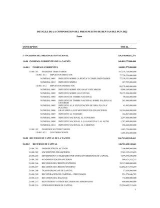 DETALLE DE LA COMPOSICION DEL PRESUPUESTO DE RENTAS DEL PGN 2022
Pesos
CONCEPTOS TOTAL
I - INGRESOS DEL PRESUPUESTO NACIONAL 329,379,608,612,371
1.0.00 INGRESOS CORRIENTES DE LA NACIÓN 168,801,972,000,000
1.0.00.1 INGRESOS CORRIENTES 168,801,972,000,000
1.0.00.1.01 INGRESOS TRIBUTARIOS 167,316,736,000,000
1.0.00.1.01.1 IMPUESTOS DIRECTOS 77,738,256,000,000
NUMERAL 0001 IMPUESTO SOBRE LA RENTA Y COMPLEMENTARIOS 77,350,531,000,000
NUMERAL 0012 IMPUESTO SIMPLE 387,725,000,000
1.0.00.1.01.2 IMPUESTOS INDIRECTOS 89,578,480,000,000
NUMERAL 0001 IMPUESTO SOBRE ADUANAS Y RECARGOS 4,098,169,000,000
NUMERAL 0002 IMPUESTO SOBRE LAS VENTAS 70,155,304,000,000
NUMERAL 0003 IMPUESTO DE TIMBRE NACIONAL 90,646,000,000
NUMERAL 0004 IMPUESTO DE TIMBRE NACIONAL SOBRE SALIDAS AL
EXTERIOR
261,986,000,000
NUMERAL 0005 IMPUESTO A LA EXPLOTACIÓN DE ORO, PLATA Y
PLATINO
41,883,000,000
NUMERAL 0006 GRAVAMEN A LOS MOVIMIENTOS FINANCIEROS 10,184,068,000,000
NUMERAL 0007 IMPUESTO AL TURISMO 164,867,000,000
NUMERAL 0008 IMPUESTO NACIONAL AL CONSUMO 2,297,488,000,000
NUMERAL 0009 IMPUESTO NACIONAL A LA GASOLINA Y AL ACPM 1,787,409,000,000
NUMERAL 0014 IMPUESTO NACIONAL AL CARBONO 496,660,000,000
1.0.00.1.02 INGRESOS NO TRIBUTARIOS 1,485,236,000,000
1.0.00.1.02.1 CONTRIBUCIONES 1,485,236,000,000
2.0.00 RECURSOS DE CAPITAL DE LA NACIÓN 146,741,602,140,661
2.0.00.2 RECURSOS DE CAPITAL 146,741,602,140,661
2.0.00.2.01 DISPOSICIÓN DE ACTIVOS 7,100,000,000,000
2.0.00.2.02 EXCEDENTES FINANCIEROS 2,263,132,633,693
2.0.00.2.03 DIVIDENDOS Y UTILIDADES POR OTRAS INVERSIONES DE CAPITAL 7,699,395,600,000
2.0.00.2.05 RENDIMIENTOS FINANCIEROS 568,621,353,215
2.0.00.2.06 RECURSOS DE CRÉDITO EXTERNO 39,312,000,000,000
2.0.00.2.07 RECURSOS DE CRÉDITO INTERNO 62,882,817,693,269
2.0.00.2.08 TRANSFERENCIAS DE CAPITAL 17,654,000,000
2.0.00.2.09 RECUPERACIÓN DE CARTERA – PRESTAMOS 231,378,646,785
2.0.00.2.10 RECURSOS DEL BALANCE 772,000,000,000
2.0.00.2.13 REINTEGROS Y OTROS RECURSOS NO APROPIADOS 600,000,000,000
2.0.00.2.14 OTROS RECURSOS DE CAPITAL 25,294,602,213,699
1
 