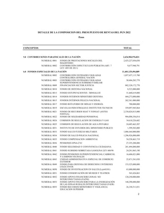 DETALLE DE LA COMPOSICION DEL PRESUPUESTO DE RENTAS DEL PGN 2022
Pesos
CONCEPTOS TOTAL
5.0 CONTRIBUCIONES PARAFISCALES DE LA NACIÓN 2,434,904,976,821
NUMERAL 0001 FONDO DE PRESTACIONES SOCIALES DEL
MAGISTERIO
2,425,227,036,030
NUMERAL 0002 CONTRIBUCIÓN ESPECTÁCULOS PÚBLICOS (ART. 7
LEY 1493 DE 2011)
9,677,940,791
6.0 FONDOS ESPECIALES DE LA NACIÓN 11,401,129,494,889
NUMERAL 0002 CONTRIBUCIÓN ENTIDADES VIGILADAS
CONTRALORIA GENERAL NACION
1,057,437,115,780
NUMERAL 0003 CONTRIBUCIÓN ENTIDADES VIGILADAS
SUPERINTENDENCIA SUBSIDIO FAMILIAR
50,404,283,779
NUMERAL 0009 FINANCIACION SECTOR JUSTICIA 882,328,172,770
NUMERAL 0010 FONDO DE DEFENSA NACIONAL 8,523,000,000
NUMERAL 0013 FONDO ESTUPEFACIENTES - MINSALUD 31,840,619,000
NUMERAL 0014 FONDOS INTERNOS MINISTERIO DEFENSA 444,273,000,000
NUMERAL 0015 FONDOS INTERNOS POLICIA NACIONAL 262,361,000,000
NUMERAL 0017 FONDO ROTATORIO DE MINAS Y ENERGÍA 700,000,000
NUMERAL 0019 ESCUELAS INDUSTRIALES E INSTITUTOS TECNICOS 359,097,945,864
NUMERAL 0021 FONDO DE RECURSOS SOAT Y FONSAT (ANTES
FOSYGA)
2,338,024,815,000
NUMERAL 0022 FONDO DE SOLIDARIDAD PENSIONAL 994,888,356,014
NUMERAL 0024 COMISION DE REGULACION DE ENERGIA Y GAS 34,610,226,602
NUMERAL 0025 COMISION DE REGULACION DE AGUA POTABLE 24,485,462,207
NUMERAL 0031 INSTITUTO DE ESTUDIOS DEL MINISTERIO PUBLICO 1,599,503,000
NUMERAL 0033 FONDO SALUD FUERZAS MILITARES 1,086,444,000,000
NUMERAL 0034 FONDO DE SALUD POLICIA NACIONAL 1,296,926,000,000
NUMERAL 0035 FONDO COMPENSACION AMBIENTAL 54,558,463,719
NUMERAL 0036 PENSIONES EPSA-CVC 27,355,208,000
NUMERAL 0040 FONDO SEGURIDAD Y CONVIVENCIA CIUDADANA 281,494,000,000
NUMERAL 0041 FONDO SUBSIDIO SOBRETASA GASOLINA LEY 488/98 24,281,065,190
NUMERAL 0042 FONDO PENSIONES SUPERINTENDENCIAS, CARBOCOL
Y CAMINOS VECINALES
16,606,021,000
NUMERAL 0043 UNIDAD ADMINISTRATIVA ESPECIAL DE COMERCIO
EXTERIOR
25,871,541,830
NUMERAL 0049 FONDO PARA DEFENSA DE DERECHOS E INTERESES
COLECTIVOS
153,325,000,000
NUMERAL 0050 FONDO DE INVESTIGACION EN SALUD (Ley643/01) 63,000,000,000
NUMERAL 0051 FONDO CONSERVACIÓN DE MUSEOS Y TEATROS 563,426,063
NUMERAL 0052 FONDO APOYO FINANCIERO ZONAS NO
INTERCONECTADAS (FAZNI)
120,250,000,000
NUMERAL 0053 FONDO APOYO FINANCIERO PARA LA ENERGIZACIÓN
DE LAS ZONAS RURALES INTERCONECTADAS (FAER)
140,290,000,000
NUMERAL 0055 FONDO RECURSOS MONITOREO Y VIGILANCIA
EDUCACION SUPERIOR
26,330,511,031
2
 