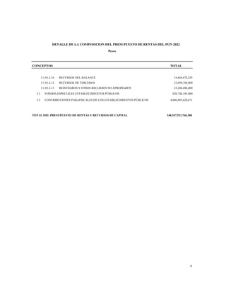 DETALLE DE LA COMPOSICION DEL PRESUPUESTO DE RENTAS DEL PGN 2022
Pesos
CONCEPTOS TOTAL
3.1.01.2.10 RECURSOS DEL BALANCE 34,868,672,555
3.1.01.2.12 RECURSOS DE TERCEROS 23,698,706,000
3.1.01.2.13 REINTEGROS Y OTROS RECURSOS NO APROPIADOS 25,204,484,000
3.2 FONDOS ESPECIALES ESTABLECIMIENTOS PÚBLICOS 620,748,185,000
3.3 CONTRIBUCIONES PARAFISCALES DE LOS ESTABLECIMIENTOS PÚBLICOS 4,046,805,426,671
TOTAL DEL PRESUPUESTO DE RENTAS Y RECURSOS DE CAPITAL 348,347,521,760,380
4
 