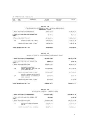 PRESUPUESTO GENERAL DE LA NACION
CTA
PROG
SUBC
SUBP
CONCEPTO APORTE
NACIONAL
RECURSOS
PROPIOS
TOTAL
SECCION: 1210
UNIDAD ADMINISTRATIVA ESPECIAL AGENCIA NACIONAL DE DEFENSA
JURIDICA DEL ESTADO
A. PRESUPUESTO DE FUNCIONAMIENTO 81,083,653,047 81,083,653,047
B. PRESUPUESTO DE SERVICIO DE LA DEUDA
PÚBLICA
53,618,616 53,618,616
C. PRESUPUESTO DE INVERSION 13,983,495,196 13,983,495,196
1205 DEFENSA JURÍDICA DEL ESTADO 13,983,495,196 13,983,495,196
0800 INTERSUBSECTORIAL JUSTICIA 13,983,495,196 13,983,495,196
TOTAL PRESUPUESTO SECCION 95,120,766,859 95,120,766,859
SECCION: 1211
UNIDAD DE SERVICIOS PENITENCIARIOS Y CARCELARIOS - USPEC
A. PRESUPUESTO DE FUNCIONAMIENTO 1,067,659,123,000 1,067,659,123,000
B. PRESUPUESTO DE SERVICIO DE LA DEUDA
PÚBLICA
728,504,435 728,504,435
C. PRESUPUESTO DE INVERSION 382,212,146,936 382,212,146,936
1206
SISTEMA PENITENCIARIO Y
CARCELARIO EN EL MARCO DE LOS
DERECHOS HUMANOS
381,576,936,487 381,576,936,487
0800 INTERSUBSECTORIAL JUSTICIA 381,576,936,487 381,576,936,487
1299
FORTALECIMIENTO DE LA GESTIÓN
Y DIRECCIÓN DEL SECTOR JUSTICIA
Y DEL DERECHO
635,210,449 635,210,449
0800 INTERSUBSECTORIAL JUSTICIA 635,210,449 635,210,449
TOTAL PRESUPUESTO SECCION 1,450,599,774,371 1,450,599,774,371
SECCION: 1301
MINISTERIO DE HACIENDA Y CREDITO PUBLICO
A. PRESUPUESTO DE FUNCIONAMIENTO 19,443,686,670,307 19,443,686,670,307
B. PRESUPUESTO DE SERVICIO DE LA DEUDA
PÚBLICA
19,195,380 19,195,380
C. PRESUPUESTO DE INVERSION 3,091,539,416,787 3,091,539,416,787
1301
POLÍTICA MACROECONÓMICA Y
FISCAL
52,452,706,049 52,452,706,049
1000 INTERSUBSECTORIAL GOBIERNO 52,452,706,049 52,452,706,049
10
 