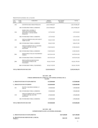PRESUPUESTO GENERAL DE LA NACION
CTA
PROG
SUBC
SUBP
CONCEPTO APORTE
NACIONAL
RECURSOS
PROPIOS
TOTAL
1302 GESTIÓN DE RECURSOS PÚBLICOS 2,283,359,806,207 2,283,359,806,207
1000 INTERSUBSECTORIAL GOBIERNO 2,283,359,806,207 2,283,359,806,207
1304
INSPECCIÓN, CONTROL Y
VIGILANCIA FINANCIERA,
SOLIDARIA Y DE RECURSOS
PÚBLICOS
1,257,819,832 1,257,819,832
1000 INTERSUBSECTORIAL GOBIERNO 1,257,819,832 1,257,819,832
1305
FORTALECIMIENTO DEL RECAUDO Y
TRIBUTACIÓN
9,426,335,505 9,426,335,505
1000 INTERSUBSECTORIAL GOBIERNO 9,426,335,505 9,426,335,505
1399
FORTALECIMIENTO DE LA GESTIÓN
Y DIRECCIÓN DEL SECTOR
HACIENDA
27,895,938,935 27,895,938,935
1000 INTERSUBSECTORIAL GOBIERNO 27,895,938,935 27,895,938,935
2404
INFRAESTRUCTURA DE TRANSPORTE
FÉRREO
64,525,014,320 64,525,014,320
0600 INTERSUBSECTORIAL TRANSPORTE 64,525,014,320 64,525,014,320
2408
PRESTACIÓN DE SERVICIOS DE
TRANSPORTE PÚBLICO DE
PASAJEROS
652,621,795,939 652,621,795,939
0600 INTERSUBSECTORIAL TRANSPORTE 652,621,795,939 652,621,795,939
TOTAL PRESUPUESTO SECCION 22,535,245,282,474 22,535,245,282,474
SECCION: 1308
UNIDAD ADMINISTRATIVA ESPECIAL CONTADURIA GENERAL DE LA
NACION
A. PRESUPUESTO DE FUNCIONAMIENTO 15,328,000,000 15,328,000,000
C. PRESUPUESTO DE INVERSION 10,200,000,000 10,200,000,000
1301
POLÍTICA MACROECONÓMICA Y
FISCAL
5,500,000,000 5,500,000,000
1000 INTERSUBSECTORIAL GOBIERNO 5,500,000,000 5,500,000,000
1399
FORTALECIMIENTO DE LA GESTIÓN
Y DIRECCIÓN DEL SECTOR
HACIENDA
4,700,000,000 4,700,000,000
1000 INTERSUBSECTORIAL GOBIERNO 4,700,000,000 4,700,000,000
TOTAL PRESUPUESTO SECCION 25,528,000,000 25,528,000,000
SECCION: 1309
SUPERINTENDENCIA DE LA ECONOMIA SOLIDARIA
A. PRESUPUESTO DE FUNCIONAMIENTO 18,071,000,000 18,071,000,000
B. PRESUPUESTO DE SERVICIO DE LA DEUDA
PÚBLICA
8,861,530 8,861,530
11
 
