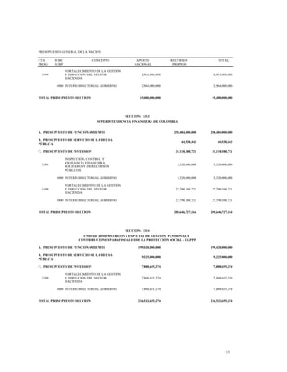 PRESUPUESTO GENERAL DE LA NACION
CTA
PROG
SUBC
SUBP
CONCEPTO APORTE
NACIONAL
RECURSOS
PROPIOS
TOTAL
1399
FORTALECIMIENTO DE LA GESTIÓN
Y DIRECCIÓN DEL SECTOR
HACIENDA
2,964,000,000 2,964,000,000
1000 INTERSUBSECTORIAL GOBIERNO 2,964,000,000 2,964,000,000
TOTAL PRESUPUESTO SECCION 15,480,000,000 15,480,000,000
SECCION: 1313
SUPERINTENDENCIA FINANCIERA DE COLOMBIA
A. PRESUPUESTO DE FUNCIONAMIENTO 258,484,000,000 258,484,000,000
B. PRESUPUESTO DE SERVICIO DE LA DEUDA
PÚBLICA
44,538,443 44,538,443
C. PRESUPUESTO DE INVERSION 31,118,188,721 31,118,188,721
1304
INSPECCIÓN, CONTROL Y
VIGILANCIA FINANCIERA,
SOLIDARIA Y DE RECURSOS
PÚBLICOS
3,320,000,000 3,320,000,000
1000 INTERSUBSECTORIAL GOBIERNO 3,320,000,000 3,320,000,000
1399
FORTALECIMIENTO DE LA GESTIÓN
Y DIRECCIÓN DEL SECTOR
HACIENDA
27,798,188,721 27,798,188,721
1000 INTERSUBSECTORIAL GOBIERNO 27,798,188,721 27,798,188,721
TOTAL PRESUPUESTO SECCION 289,646,727,164 289,646,727,164
SECCION: 1314
UNIDAD ADMINISTRATIVA ESPECIAL DE GESTION PENSIONAL Y
CONTRIBUCIONES PARAFISCALES DE LA PROTECCIÓN SOCIAL - UGPPP
A. PRESUPUESTO DE FUNCIONAMIENTO 199,420,000,000 199,420,000,000
B. PRESUPUESTO DE SERVICIO DE LA DEUDA
PÚBLICA
9,225,000,000 9,225,000,000
C. PRESUPUESTO DE INVERSION 7,888,655,374 7,888,655,374
1399
FORTALECIMIENTO DE LA GESTIÓN
Y DIRECCIÓN DEL SECTOR
HACIENDA
7,888,655,374 7,888,655,374
1000 INTERSUBSECTORIAL GOBIERNO 7,888,655,374 7,888,655,374
TOTAL PRESUPUESTO SECCION 216,533,655,374 216,533,655,374
13
 