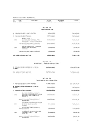 PRESUPUESTO GENERAL DE LA NACION
CTA
PROG
SUBC
SUBP
CONCEPTO APORTE
NACIONAL
RECURSOS
PROPIOS
TOTAL
SECCION: 1315
FONDO ADAPTACION
A. PRESUPUESTO DE FUNCIONAMIENTO 30,590,129,312 30,590,129,312
C. PRESUPUESTO DE INVERSION 595,795,008,885 595,795,008,885
1303
REDUCCIÓN DE LA
VULNERABILIDAD FISCAL ANTE
DESASTRES Y RIESGOS CLIMÁTICOS
594,186,008,885 594,186,008,885
1000 INTERSUBSECTORIAL GOBIERNO 594,186,008,885 594,186,008,885
1399
FORTALECIMIENTO DE LA GESTIÓN
Y DIRECCIÓN DEL SECTOR
HACIENDA
1,609,000,000 1,609,000,000
1000 INTERSUBSECTORIAL GOBIERNO 1,609,000,000 1,609,000,000
TOTAL PRESUPUESTO SECCION 626,385,138,197 626,385,138,197
SECCION: 1401
SERVICIO DE LA DEUDA PUBLICA NACIONAL
B. PRESUPUESTO DE SERVICIO DE LA DEUDA
PÚBLICA
75,077,365,449,403 75,077,365,449,403
TOTAL PRESUPUESTO SECCION 75,077,365,449,403 75,077,365,449,403
SECCION: 1501
MINISTERIO DE DEFENSA NACIONAL
A. PRESUPUESTO DE FUNCIONAMIENTO 15,648,514,000,000 15,648,514,000,000
B. PRESUPUESTO DE SERVICIO DE LA DEUDA
PÚBLICA
896,150,000,000 896,150,000,000
C. PRESUPUESTO DE INVERSION 1,051,108,364,648 1,051,108,364,648
1502
CAPACIDADES DE LAS FUERZAS
MILITARES EN SEGURIDAD PÚBLICA
Y DEFENSA EN EL TERRITORIO
NACIONAL
640,623,266,401 640,623,266,401
0100
INTERSUBSECTORIAL DEFENSA Y
SEGURIDAD
640,623,266,401 640,623,266,401
1504
DESARROLLO MARÍTIMO, FLUVIAL Y
COSTERO DESDE EL SECTOR
DEFENSA
71,454,000,000 71,454,000,000
0100
INTERSUBSECTORIAL DEFENSA Y
SEGURIDAD
71,454,000,000 71,454,000,000
1505
GENERACIÓN DE BIENESTAR PARA
LA FUERZA PÚBLICA Y SUS
FAMILIAS
9,760,406,788 9,760,406,788
0100
INTERSUBSECTORIAL DEFENSA Y
SEGURIDAD
9,760,406,788 9,760,406,788
14
 