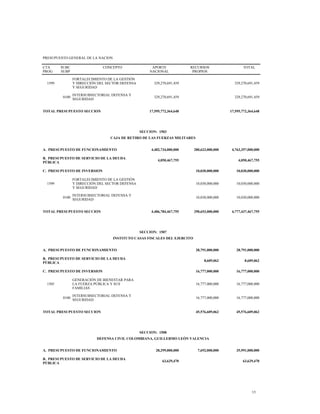 PRESUPUESTO GENERAL DE LA NACION
CTA
PROG
SUBC
SUBP
CONCEPTO APORTE
NACIONAL
RECURSOS
PROPIOS
TOTAL
1599
FORTALECIMIENTO DE LA GESTIÓN
Y DIRECCIÓN DEL SECTOR DEFENSA
Y SEGURIDAD
329,270,691,459 329,270,691,459
0100
INTERSUBSECTORIAL DEFENSA Y
SEGURIDAD
329,270,691,459 329,270,691,459
TOTAL PRESUPUESTO SECCION 17,595,772,364,648 17,595,772,364,648
SECCION: 1503
CAJA DE RETIRO DE LAS FUERZAS MILITARES
A. PRESUPUESTO DE FUNCIONAMIENTO 4,482,734,000,000 280,623,000,000 4,763,357,000,000
B. PRESUPUESTO DE SERVICIO DE LA DEUDA
PÚBLICA
4,050,467,755 4,050,467,755
C. PRESUPUESTO DE INVERSION 10,030,000,000 10,030,000,000
1599
FORTALECIMIENTO DE LA GESTIÓN
Y DIRECCIÓN DEL SECTOR DEFENSA
Y SEGURIDAD
10,030,000,000 10,030,000,000
0100
INTERSUBSECTORIAL DEFENSA Y
SEGURIDAD
10,030,000,000 10,030,000,000
TOTAL PRESUPUESTO SECCION 4,486,784,467,755 290,653,000,000 4,777,437,467,755
SECCION: 1507
INSTITUTO CASAS FISCALES DEL EJERCITO
A. PRESUPUESTO DE FUNCIONAMIENTO 28,791,000,000 28,791,000,000
B. PRESUPUESTO DE SERVICIO DE LA DEUDA
PÚBLICA
8,609,062 8,609,062
C. PRESUPUESTO DE INVERSION 16,777,000,000 16,777,000,000
1505
GENERACIÓN DE BIENESTAR PARA
LA FUERZA PÚBLICA Y SUS
FAMILIAS
16,777,000,000 16,777,000,000
0100
INTERSUBSECTORIAL DEFENSA Y
SEGURIDAD
16,777,000,000 16,777,000,000
TOTAL PRESUPUESTO SECCION 45,576,609,062 45,576,609,062
SECCION: 1508
DEFENSA CIVIL COLOMBIANA, GUILLERMO LEÓN VALENCIA
A. PRESUPUESTO DE FUNCIONAMIENTO 28,299,000,000 7,692,000,000 35,991,000,000
B. PRESUPUESTO DE SERVICIO DE LA DEUDA
PÚBLICA
63,629,470 63,629,470
15
 