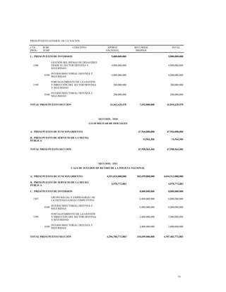 PRESUPUESTO GENERAL DE LA NACION
CTA
PROG
SUBC
SUBP
CONCEPTO APORTE
NACIONAL
RECURSOS
PROPIOS
TOTAL
C. PRESUPUESTO DE INVERSION 5,000,000,000 5,000,000,000
1506
GESTIÓN DEL RIESGO DE DESASTRES
DESDE EL SECTOR DEFENSA Y
SEGURIDAD
4,800,000,000 4,800,000,000
0100
INTERSUBSECTORIAL DEFENSA Y
SEGURIDAD
4,800,000,000 4,800,000,000
1599
FORTALECIMIENTO DE LA GESTIÓN
Y DIRECCIÓN DEL SECTOR DEFENSA
Y SEGURIDAD
200,000,000 200,000,000
0100
INTERSUBSECTORIAL DEFENSA Y
SEGURIDAD
200,000,000 200,000,000
TOTAL PRESUPUESTO SECCION 33,362,629,470 7,692,000,000 41,054,629,470
SECCION: 1510
CLUB MILITAR DE OFICIALES
A. PRESUPUESTO DE FUNCIONAMIENTO 47,944,000,000 47,944,000,000
B. PRESUPUESTO DE SERVICIO DE LA DEUDA
PÚBLICA
14,564,306 14,564,306
TOTAL PRESUPUESTO SECCION 47,958,564,306 47,958,564,306
SECCION: 1511
CAJA DE SUELDOS DE RETIRO DE LA POLICIA NACIONAL
A. PRESUPUESTO DE FUNCIONAMIENTO 4,391,814,000,000 302,699,000,000 4,694,513,000,000
B. PRESUPUESTO DE SERVICIO DE LA DEUDA
PÚBLICA
4,970,772,083 4,970,772,083
C. PRESUPUESTO DE INVERSION 8,000,000,000 8,000,000,000
1507
GRUPO SOCIAL Y EMPRESARIAL DE
LA DEFENSA (GSED) COMPETITIVO
6,000,000,000 6,000,000,000
0100
INTERSUBSECTORIAL DEFENSA Y
SEGURIDAD
6,000,000,000 6,000,000,000
1599
FORTALECIMIENTO DE LA GESTIÓN
Y DIRECCIÓN DEL SECTOR DEFENSA
Y SEGURIDAD
2,000,000,000 2,000,000,000
0100
INTERSUBSECTORIAL DEFENSA Y
SEGURIDAD
2,000,000,000 2,000,000,000
TOTAL PRESUPUESTO SECCION 4,396,784,772,083 310,699,000,000 4,707,483,772,083
16
 