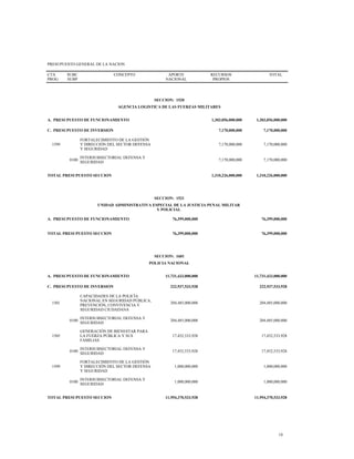 PRESUPUESTO GENERAL DE LA NACION
CTA
PROG
SUBC
SUBP
CONCEPTO APORTE
NACIONAL
RECURSOS
PROPIOS
TOTAL
SECCION: 1520
AGENCIA LOGISTICA DE LAS FUERZAS MILITARES
A. PRESUPUESTO DE FUNCIONAMIENTO 1,303,056,000,000 1,303,056,000,000
C. PRESUPUESTO DE INVERSION 7,170,000,000 7,170,000,000
1599
FORTALECIMIENTO DE LA GESTIÓN
Y DIRECCIÓN DEL SECTOR DEFENSA
Y SEGURIDAD
7,170,000,000 7,170,000,000
0100
INTERSUBSECTORIAL DEFENSA Y
SEGURIDAD
7,170,000,000 7,170,000,000
TOTAL PRESUPUESTO SECCION 1,310,226,000,000 1,310,226,000,000
SECCION: 1521
UNIDAD ADMINISTRATIVA ESPECIAL DE LA JUSTICIA PENAL MILITAR
Y POLICIAL
A. PRESUPUESTO DE FUNCIONAMIENTO 76,399,000,000 76,399,000,000
TOTAL PRESUPUESTO SECCION 76,399,000,000 76,399,000,000
SECCION: 1601
POLICIA NACIONAL
A. PRESUPUESTO DE FUNCIONAMIENTO 11,731,433,000,000 11,731,433,000,000
C. PRESUPUESTO DE INVERSION 222,937,533,928 222,937,533,928
1501
CAPACIDADES DE LA POLICÍA
NACIONAL EN SEGURIDAD PÚBLICA,
PREVENCIÓN, CONVIVENCIA Y
SEGURIDAD CIUDADANA
204,485,000,000 204,485,000,000
0100
INTERSUBSECTORIAL DEFENSA Y
SEGURIDAD
204,485,000,000 204,485,000,000
1505
GENERACIÓN DE BIENESTAR PARA
LA FUERZA PÚBLICA Y SUS
FAMILIAS
17,452,533,928 17,452,533,928
0100
INTERSUBSECTORIAL DEFENSA Y
SEGURIDAD
17,452,533,928 17,452,533,928
1599
FORTALECIMIENTO DE LA GESTIÓN
Y DIRECCIÓN DEL SECTOR DEFENSA
Y SEGURIDAD
1,000,000,000 1,000,000,000
0100
INTERSUBSECTORIAL DEFENSA Y
SEGURIDAD
1,000,000,000 1,000,000,000
TOTAL PRESUPUESTO SECCION 11,954,370,533,928 11,954,370,533,928
18
 