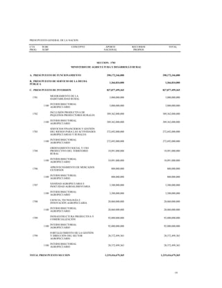PRESUPUESTO GENERAL DE LA NACION
CTA
PROG
SUBC
SUBP
CONCEPTO APORTE
NACIONAL
RECURSOS
PROPIOS
TOTAL
SECCION: 1701
MINISTERIO DE AGRICULTURA Y DESARROLLO RURAL
A. PRESUPUESTO DE FUNCIONAMIENTO 390,172,346,000 390,172,346,000
B. PRESUPUESTO DE SERVICIO DE LA DEUDA
PÚBLICA
1,366,834,000 1,366,834,000
C. PRESUPUESTO DE INVERSION 827,877,499,365 827,877,499,365
1701
MEJORAMIENTO DE LA
HABITABILIDAD RURAL
3,000,000,000 3,000,000,000
1100
INTERSUBSECTORIAL
AGROPECUARIO
3,000,000,000 3,000,000,000
1702
INCLUSIÓN PRODUCTIVA DE
PEQUEÑOS PRODUCTORES RURALES
389,362,000,000 389,362,000,000
1100
INTERSUBSECTORIAL
AGROPECUARIO
389,362,000,000 389,362,000,000
1703
SERVICIOS FINANCIEROS Y GESTIÓN
DEL RIESGO PARA LAS ACTIVIDADES
AGROPECUARIAS Y RURALES
272,692,000,000 272,692,000,000
1100
INTERSUBSECTORIAL
AGROPECUARIO
272,692,000,000 272,692,000,000
1704
ORDENAMIENTO SOCIAL Y USO
PRODUCTIVO DEL TERRITORIO
RURAL
18,091,000,000 18,091,000,000
1100
INTERSUBSECTORIAL
AGROPECUARIO
18,091,000,000 18,091,000,000
1706
APROVECHAMIENTO DE MERCADOS
EXTERNOS
800,000,000 800,000,000
1100
INTERSUBSECTORIAL
AGROPECUARIO
800,000,000 800,000,000
1707
SANIDAD AGROPECUARIA E
INOCUIDAD AGROALIMENTARIA
3,500,000,000 3,500,000,000
1100
INTERSUBSECTORIAL
AGROPECUARIO
3,500,000,000 3,500,000,000
1708
CIENCIA, TECNOLOGÍA E
INNOVACIÓN AGROPECUARIA
20,060,000,000 20,060,000,000
1100
INTERSUBSECTORIAL
AGROPECUARIO
20,060,000,000 20,060,000,000
1709
INFRAESTRUCTURA PRODUCTIVA Y
COMERCIALIZACIÓN
92,000,000,000 92,000,000,000
1100
INTERSUBSECTORIAL
AGROPECUARIO
92,000,000,000 92,000,000,000
1799
FORTALECIMIENTO DE LA GESTIÓN
Y DIRECCIÓN DEL SECTOR
AGROPECUARIO
28,372,499,365 28,372,499,365
1100
INTERSUBSECTORIAL
AGROPECUARIO
28,372,499,365 28,372,499,365
TOTAL PRESUPUESTO SECCION 1,219,416,679,365 1,219,416,679,365
19
 