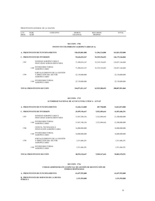 PRESUPUESTO GENERAL DE LA NACION
CTA
PROG
SUBC
SUBP
CONCEPTO APORTE
NACIONAL
RECURSOS
PROPIOS
TOTAL
SECCION: 1702
INSTITUTO COLOMBIANO AGROPECUARIO (ICA)
A. PRESUPUESTO DE FUNCIONAMIENTO 150,435,801,000 11,396,124,000 161,831,925,000
C. PRESUPUESTO DE INVERSION 93,636,010,167 52,539,156,693 146,175,166,860
1707
SANIDAD AGROPECUARIA E
INOCUIDAD AGROALIMENTARIA
71,498,010,167 52,539,156,693 124,037,166,860
1100
INTERSUBSECTORIAL
AGROPECUARIO
71,498,010,167 52,539,156,693 124,037,166,860
1799
FORTALECIMIENTO DE LA GESTIÓN
Y DIRECCIÓN DEL SECTOR
AGROPECUARIO
22,138,000,000 22,138,000,000
1100
INTERSUBSECTORIAL
AGROPECUARIO
22,138,000,000 22,138,000,000
TOTAL PRESUPUESTO SECCION 244,071,811,167 63,935,280,693 308,007,091,860
SECCION: 1715
AUTORIDAD NACIONAL DE ACUICULTURA Y PESCA - AUNAP
A. PRESUPUESTO DE FUNCIONAMIENTO 13,426,114,000 387,758,000 13,813,872,000
C. PRESUPUESTO DE INVERSION 35,499,196,647 5,552,409,644 41,051,606,291
1707
SANIDAD AGROPECUARIA E
INOCUIDAD AGROALIMENTARIA
15,947,590,356 5,552,409,644 21,500,000,000
1100
INTERSUBSECTORIAL
AGROPECUARIO
15,947,590,356 5,552,409,644 21,500,000,000
1708
CIENCIA, TECNOLOGÍA E
INNOVACIÓN AGROPECUARIA
16,000,000,000 16,000,000,000
1100
INTERSUBSECTORIAL
AGROPECUARIO
16,000,000,000 16,000,000,000
1799
FORTALECIMIENTO DE LA GESTIÓN
Y DIRECCIÓN DEL SECTOR
AGROPECUARIO
3,551,606,291 3,551,606,291
1100
INTERSUBSECTORIAL
AGROPECUARIO
3,551,606,291 3,551,606,291
TOTAL PRESUPUESTO SECCION 48,925,310,647 5,940,167,644 54,865,478,291
SECCION: 1716
UNIDAD ADMINISTRATIVA ESPECIAL DE GESTIÓN DE RESTITUCIÓN DE
TIERRAS DESPOJADAS
A. PRESUPUESTO DE FUNCIONAMIENTO 61,657,552,000 61,657,552,000
B. PRESUPUESTO DE SERVICIO DE LA DEUDA
PÚBLICA
1,151,593,000 1,151,593,000
20
 