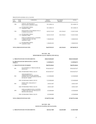 PRESUPUESTO GENERAL DE LA NACION
CTA
PROG
SUBC
SUBP
CONCEPTO APORTE
NACIONAL
RECURSOS
PROPIOS
TOTAL
1708
CIENCIA, TECNOLOGÍA E
INNOVACIÓN AGROPECUARIA
20,116,806,134 20,116,806,134
1100
INTERSUBSECTORIAL
AGROPECUARIO
20,116,806,134 20,116,806,134
1709
INFRAESTRUCTURA PRODUCTIVA Y
COMERCIALIZACIÓN
46,382,139,169 4,821,394,651 51,203,533,820
1100
INTERSUBSECTORIAL
AGROPECUARIO
46,382,139,169 4,821,394,651 51,203,533,820
1799
FORTALECIMIENTO DE LA GESTIÓN
Y DIRECCIÓN DEL SECTOR
AGROPECUARIO
11,006,902,202 11,006,902,202
1100
INTERSUBSECTORIAL
AGROPECUARIO
11,006,902,202 11,006,902,202
TOTAL PRESUPUESTO SECCION 204,879,555,519 4,821,394,651 209,700,950,170
SECCION: 1901
MINISTERIO DE SALUD Y PROTECCION SOCIAL
A. PRESUPUESTO DE FUNCIONAMIENTO 38,843,510,056,849 38,843,510,056,849
B. PRESUPUESTO DE SERVICIO DE LA DEUDA
PÚBLICA
11,390,906,973 11,390,906,973
C. PRESUPUESTO DE INVERSION 906,078,168,664 906,078,168,664
1901
SALUD PÚBLICA Y PRESTACIÓN DE
SERVICIOS
885,603,607,657 885,603,607,657
0300 INTERSUBSECTORIAL SALUD 885,603,607,657 885,603,607,657
1902
ASEGURAMIENTO Y
ADMINISTRACIÓN DEL SISTEMA
GENERAL DE LA SEGURIDAD SOCIAL
EN SALUD - SGSSS
12,250,000,000 12,250,000,000
0300 INTERSUBSECTORIAL SALUD 12,250,000,000 12,250,000,000
1903
INSPECCIÓN, VIGILANCIA Y
CONTROL
1,696,561,007 1,696,561,007
0300 INTERSUBSECTORIAL SALUD 1,696,561,007 1,696,561,007
1999
FORTALECIMIENTO DE LA GESTIÓN
Y DIRECCIÓN DEL SECTOR SALUD Y
PROTECCIÓN SOCIAL
6,528,000,000 6,528,000,000
0300 INTERSUBSECTORIAL SALUD 6,528,000,000 6,528,000,000
TOTAL PRESUPUESTO SECCION 39,760,979,132,486 39,760,979,132,486
SECCION: 1903
INSTITUTO NACIONAL DE SALUD (INS)
A. PRESUPUESTO DE FUNCIONAMIENTO 38,676,617,000 2,662,053,000 41,338,670,000
22
 