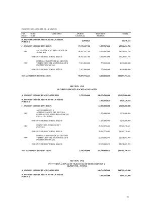 PRESUPUESTO GENERAL DE LA NACION
CTA
PROG
SUBC
SUBP
CONCEPTO APORTE
NACIONAL
RECURSOS
PROPIOS
TOTAL
B. PRESUPUESTO DE SERVICIO DE LA DEUDA
PÚBLICA
43,048,533 43,048,533
C. PRESUPUESTO DE INVERSION 57,178,107,788 5,337,947,000 62,516,054,788
1901
SALUD PÚBLICA Y PRESTACIÓN DE
SERVICIOS
49,767,107,788 4,558,947,000 54,326,054,788
0300 INTERSUBSECTORIAL SALUD 49,767,107,788 4,558,947,000 54,326,054,788
1999
FORTALECIMIENTO DE LA GESTIÓN
Y DIRECCIÓN DEL SECTOR SALUD Y
PROTECCIÓN SOCIAL
7,411,000,000 779,000,000 8,190,000,000
0300 INTERSUBSECTORIAL SALUD 7,411,000,000 779,000,000 8,190,000,000
TOTAL PRESUPUESTO SECCION 95,897,773,321 8,000,000,000 103,897,773,321
SECCION: 1910
SUPERINTENDENCIA NACIONAL DE SALUD
A. PRESUPUESTO DE FUNCIONAMIENTO 3,755,156,000 188,176,904,000 191,932,060,000
B. PRESUPUESTO DE SERVICIO DE LA DEUDA
PÚBLICA
1,531,136,833 1,531,136,833
C. PRESUPUESTO DE INVERSION 63,000,000,000 63,000,000,000
1902
ASEGURAMIENTO Y
ADMINISTRACIÓN DEL SISTEMA
GENERAL DE LA SEGURIDAD SOCIAL
EN SALUD - SGSSS
1,276,686,904 1,276,686,904
0300 INTERSUBSECTORIAL SALUD 1,276,686,904 1,276,686,904
1903
INSPECCIÓN, VIGILANCIA Y
CONTROL
39,565,270,601 39,565,270,601
0300 INTERSUBSECTORIAL SALUD 39,565,270,601 39,565,270,601
1999
FORTALECIMIENTO DE LA GESTIÓN
Y DIRECCIÓN DEL SECTOR SALUD Y
PROTECCIÓN SOCIAL
22,158,042,495 22,158,042,495
0300 INTERSUBSECTORIAL SALUD 22,158,042,495 22,158,042,495
TOTAL PRESUPUESTO SECCION 3,755,156,000 252,708,040,833 256,463,196,833
SECCION: 1912
INSTITUTO NACIONAL DE VIGILANCIA DE MEDICAMENTOS Y
ALIMENTOS - INVIMA
A. PRESUPUESTO DE FUNCIONAMIENTO 140,711,342,000 140,711,342,000
B. PRESUPUESTO DE SERVICIO DE LA DEUDA
PÚBLICA
1,051,442,988 1,051,442,988
23
 