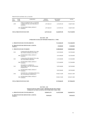 PRESUPUESTO GENERAL DE LA NACION
CTA
PROG
SUBC
SUBP
CONCEPTO APORTE
NACIONAL
RECURSOS
PROPIOS
TOTAL
2199
FORTALECIMIENTO DE LA GESTIÓN
Y DIRECCIÓN DEL SECTOR MINAS Y
ENERGÍA
2,971,065,615 2,535,907,350 5,506,972,965
1900
INTERSUBSECTORIAL MINAS Y
ENERGÍA
2,971,065,615 2,535,907,350 5,506,972,965
TOTAL PRESUPUESTO SECCION 64,572,101,422 32,665,007,358 97,237,108,780
SECCION: 2109
UNIDAD DE PLANEACION MINERO ENERGETICA - UPME
A. PRESUPUESTO DE FUNCIONAMIENTO 17,614,060,450 17,614,060,450
B. PRESUPUESTO DE SERVICIO DE LA DEUDA
PÚBLICA
135,000,000 135,000,000
C. PRESUPUESTO DE INVERSION 22,000,000,000 22,000,000,000
2102
CONSOLIDACIÓN PRODUCTIVA DEL
SECTOR DE ENERGÍA ELÉCTRICA
5,653,940,400 5,653,940,400
1900
INTERSUBSECTORIAL MINAS Y
ENERGÍA
5,653,940,400 5,653,940,400
2103
CONSOLIDACIÓN PRODUCTIVA DEL
SECTOR HIDROCARBUROS
2,532,468,000 2,532,468,000
1900
INTERSUBSECTORIAL MINAS Y
ENERGÍA
2,532,468,000 2,532,468,000
2105
DESARROLLO AMBIENTAL
SOSTENIBLE DEL SECTOR MINERO
ENERGÉTICO
2,887,040,000 2,887,040,000
1900
INTERSUBSECTORIAL MINAS Y
ENERGÍA
2,887,040,000 2,887,040,000
2106
GESTIÓN DE LA INFORMACIÓN EN EL
SECTOR MINERO ENERGÉTICO
10,926,551,600 10,926,551,600
1900
INTERSUBSECTORIAL MINAS Y
ENERGÍA
10,926,551,600 10,926,551,600
TOTAL PRESUPUESTO SECCION 39,749,060,450 39,749,060,450
SECCION: 2110
INSTITUTO DE PLANIFICACION Y PROMOCION DE SOLUCIONES
ENERGETICAS PARA LAS ZONAS NO INTERCONECTADAS -IPSE-
A. PRESUPUESTO DE FUNCIONAMIENTO 18,280,916,733 14,322,923,000 32,603,839,733
B. PRESUPUESTO DE SERVICIO DE LA DEUDA
PÚBLICA
378,296,525 378,296,525
26
 