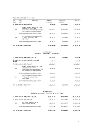 PRESUPUESTO GENERAL DE LA NACION
CTA
PROG
SUBC
SUBP
CONCEPTO APORTE
NACIONAL
RECURSOS
PROPIOS
TOTAL
C. PRESUPUESTO DE INVERSION 5,300,000,000 1,447,943,816 6,747,943,816
2203
CIERRE DE BRECHAS PARA EL GOCE
EFECTIVO DE DERECHOS
FUNDAMENTALES DE LA POBLACIÓN
EN CONDICIÓN DE DISCAPACIDAD
3,590,638,473 1,354,099,816 4,944,738,289
0700 INTERSUBSECTORIAL EDUCACIÓN 3,590,638,473 1,354,099,816 4,944,738,289
2299
FORTALECIMIENTO DE LA GESTIÓN
Y DIRECCIÓN DEL SECTOR
EDUCACIÓN
1,709,361,527 93,844,000 1,803,205,527
0700 INTERSUBSECTORIAL EDUCACIÓN 1,709,361,527 93,844,000 1,803,205,527
TOTAL PRESUPUESTO SECCION 11,147,009,889 1,447,943,816 12,594,953,705
SECCION: 2210
INSTITUTO NACIONAL PARA CIEGOS (INCI)
A. PRESUPUESTO DE FUNCIONAMIENTO 5,540,679,177 324,939,912 5,865,619,089
B. PRESUPUESTO DE SERVICIO DE LA DEUDA
PÚBLICA
3,463,614 3,463,614
C. PRESUPUESTO DE INVERSION 1,638,125,690 1,638,125,690
2203
CIERRE DE BRECHAS PARA EL GOCE
EFECTIVO DE DERECHOS
FUNDAMENTALES DE LA POBLACIÓN
EN CONDICIÓN DE DISCAPACIDAD
1,191,086,958 1,191,086,958
0700 INTERSUBSECTORIAL EDUCACIÓN 1,191,086,958 1,191,086,958
2299
FORTALECIMIENTO DE LA GESTIÓN
Y DIRECCIÓN DEL SECTOR
EDUCACIÓN
447,038,732 447,038,732
0700 INTERSUBSECTORIAL EDUCACIÓN 447,038,732 447,038,732
TOTAL PRESUPUESTO SECCION 7,182,268,481 324,939,912 7,507,208,393
SECCION: 2234
ESCUELA TECNOLOGICA INSTITUTO TECNICO CENTRAL
A. PRESUPUESTO DE FUNCIONAMIENTO 22,035,421,720 5,557,935,217 27,593,356,937
C. PRESUPUESTO DE INVERSION 5,925,251,846 6,201,464,783 12,126,716,629
2202
CALIDAD Y FOMENTO DE LA
EDUCACIÓN SUPERIOR
5,925,251,846 6,201,464,783 12,126,716,629
0700 INTERSUBSECTORIAL EDUCACIÓN 5,925,251,846 6,201,464,783 12,126,716,629
TOTAL PRESUPUESTO SECCION 27,960,673,566 11,759,400,000 39,720,073,566
29
 