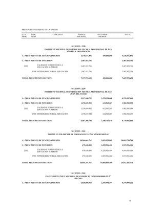 PRESUPUESTO GENERAL DE LA NACION
CTA
PROG
SUBC
SUBP
CONCEPTO APORTE
NACIONAL
RECURSOS
PROPIOS
TOTAL
SECCION: 2238
INSTITUTO NACIONAL DE FORMACION TECNICA PROFESIONAL DE SAN
ANDRES Y PROVIDENCIA
A. PRESUPUESTO DE FUNCIONAMIENTO 4,670,521,896 450,000,000 5,120,521,896
C. PRESUPUESTO DE INVERSION 2,487,452,756 2,487,452,756
2202
CALIDAD Y FOMENTO DE LA
EDUCACIÓN SUPERIOR
2,487,452,756 2,487,452,756
0700 INTERSUBSECTORIAL EDUCACIÓN 2,487,452,756 2,487,452,756
TOTAL PRESUPUESTO SECCION 7,157,974,652 450,000,000 7,607,974,652
SECCION: 2239
INSTITUTO NACIONAL DE FORMACION TECNICA PROFESIONAL DE SAN
JUAN DEL CESAR
A. PRESUPUESTO DE FUNCIONAMIENTO 5,217,348,792 1,578,158,668 6,795,507,460
C. PRESUPUESTO DE INVERSION 1,370,039,992 612,545,207 1,982,585,199
2202
CALIDAD Y FOMENTO DE LA
EDUCACIÓN SUPERIOR
1,370,039,992 612,545,207 1,982,585,199
0700 INTERSUBSECTORIAL EDUCACIÓN 1,370,039,992 612,545,207 1,982,585,199
TOTAL PRESUPUESTO SECCION 6,587,388,784 2,190,703,875 8,778,092,659
SECCION: 2241
INSTITUTO TOLIMENSE DE FORMACION TECNICA PROFESIONAL
A. PRESUPUESTO DE FUNCIONAMIENTO 10,264,661,761 9,829,129,005 20,093,790,766
C. PRESUPUESTO DE INVERSION 679,630,000 4,239,926,404 4,919,556,404
2202
CALIDAD Y FOMENTO DE LA
EDUCACIÓN SUPERIOR
679,630,000 4,239,926,404 4,919,556,404
0700 INTERSUBSECTORIAL EDUCACIÓN 679,630,000 4,239,926,404 4,919,556,404
TOTAL PRESUPUESTO SECCION 10,944,291,761 14,069,055,409 25,013,347,170
SECCION: 2242
INSTITUTO TECNICO NACIONAL DE COMERCIO "SIMON RODRIGUEZ"
DE CALI
A. PRESUPUESTO DE FUNCIONAMIENTO 6,020,000,925 2,355,998,197 8,375,999,122
30
 