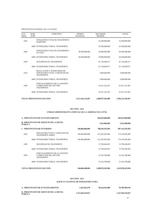 PRESUPUESTO GENERAL DE LA NACION
CTA
PROG
SUBC
SUBP
CONCEPTO APORTE
NACIONAL
RECURSOS
PROPIOS
TOTAL
2405
INFRAESTRUCTURA DE TRANSPORTE
MARÍTIMO
42,500,000,000 42,500,000,000
0600 INTERSUBSECTORIAL TRANSPORTE 42,500,000,000 42,500,000,000
2406
INFRAESTRUCTURA DE TRANSPORTE
FLUVIAL
40,500,000,000 20,000,000,000 60,500,000,000
0600 INTERSUBSECTORIAL TRANSPORTE 40,500,000,000 20,000,000,000 60,500,000,000
2409 SEGURIDAD DE TRANSPORTE 87,138,688,817 87,138,688,817
0600 INTERSUBSECTORIAL TRANSPORTE 87,138,688,817 87,138,688,817
2410
REGULACIÓN Y SUPERVISIÓN DE
INFRAESTRUCTURA Y SERVICIOS DE
TRANSPORTE
3,000,000,000 3,000,000,000
0600 INTERSUBSECTORIAL TRANSPORTE 3,000,000,000 3,000,000,000
2499
FORTALECIMIENTO DE LA GESTIÓN
Y DIRECCIÓN DEL SECTOR
TRANSPORTE
63,931,225,407 63,931,225,407
0600 INTERSUBSECTORIAL TRANSPORTE 63,931,225,407 63,931,225,407
TOTAL PRESUPUESTO SECCION 3,417,166,124,287 1,688,957,206,000 5,106,123,330,287
SECCION: 2412
UNIDAD ADMINISTRATIVA ESPECIAL DE LA AERONAUTICA CIVIL
A. PRESUPUESTO DE FUNCIONAMIENTO 605,635,000,000 605,635,000,000
B. PRESUPUESTO DE SERVICIO DE LA DEUDA
PÚBLICA
3,101,000,000 3,101,000,000
C. PRESUPUESTO DE INVERSION 106,886,000,000 700,256,545,584 807,142,545,584
2403
INFRAESTRUCTURA Y SERVICIOS DE
TRANSPORTE AÉREO
106,886,000,000 612,283,405,089 719,169,405,089
0600 INTERSUBSECTORIAL TRANSPORTE 106,886,000,000 612,283,405,089 719,169,405,089
2409 SEGURIDAD DE TRANSPORTE 35,790,440,495 35,790,440,495
0600 INTERSUBSECTORIAL TRANSPORTE 35,790,440,495 35,790,440,495
2499
FORTALECIMIENTO DE LA GESTIÓN
Y DIRECCIÓN DEL SECTOR
TRANSPORTE
52,182,700,000 52,182,700,000
0600 INTERSUBSECTORIAL TRANSPORTE 52,182,700,000 52,182,700,000
TOTAL PRESUPUESTO SECCION 106,886,000,000 1,308,992,545,584 1,415,878,545,584
SECCION: 2413
AGENCIA NACIONAL DE INFRAESTRUCTURA
A. PRESUPUESTO DE FUNCIONAMIENTO 1,451,042,370 98,334,943,000 99,785,985,370
B. PRESUPUESTO DE SERVICIO DE LA DEUDA
PÚBLICA
1,167,604,335,047 1,167,604,335,047
35
 