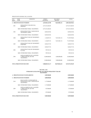 PRESUPUESTO GENERAL DE LA NACION
CTA
PROG
SUBC
SUBP
CONCEPTO APORTE
NACIONAL
RECURSOS
PROPIOS
TOTAL
C. PRESUPUESTO DE INVERSION 4,318,946,143,700 86,235,881,312 4,405,182,025,012
2401
INFRAESTRUCTURA RED VIAL
PRIMARIA
4,271,815,240,292 4,271,815,240,292
0600 INTERSUBSECTORIAL TRANSPORTE 4,271,815,240,292 4,271,815,240,292
2403
INFRAESTRUCTURA Y SERVICIOS DE
TRANSPORTE AÉREO
6,042,022,926 6,042,022,926
0600 INTERSUBSECTORIAL TRANSPORTE 6,042,022,926 6,042,022,926
2404
INFRAESTRUCTURA DE TRANSPORTE
FÉRREO
1,124,097,372 76,235,881,312 77,359,978,684
0600 INTERSUBSECTORIAL TRANSPORTE 1,124,097,372 76,235,881,312 77,359,978,684
2405
INFRAESTRUCTURA DE TRANSPORTE
MARÍTIMO
4,056,837,754 4,056,837,754
0600 INTERSUBSECTORIAL TRANSPORTE 4,056,837,754 4,056,837,754
2406
INFRAESTRUCTURA DE TRANSPORTE
FLUVIAL
907,945,356 907,945,356
0600 INTERSUBSECTORIAL TRANSPORTE 907,945,356 907,945,356
2499
FORTALECIMIENTO DE LA GESTIÓN
Y DIRECCIÓN DEL SECTOR
TRANSPORTE
35,000,000,000 10,000,000,000 45,000,000,000
0600 INTERSUBSECTORIAL TRANSPORTE 35,000,000,000 10,000,000,000 45,000,000,000
TOTAL PRESUPUESTO SECCION 5,488,001,521,117 184,570,824,312 5,672,572,345,429
SECCION: 2414
UNIDAD DE PLANEACION DEL SECTOR DE INFRAESTRUCTURA DE
TRANSPORTE
A. PRESUPUESTO DE FUNCIONAMIENTO 3,585,900,000 3,585,900,000
C. PRESUPUESTO DE INVERSION 2,000,000,000 2,000,000,000
2410
REGULACIÓN Y SUPERVISIÓN DE
INFRAESTRUCTURA Y SERVICIOS DE
TRANSPORTE
1,173,000,000 1,173,000,000
0600 INTERSUBSECTORIAL TRANSPORTE 1,173,000,000 1,173,000,000
2499
FORTALECIMIENTO DE LA GESTIÓN
Y DIRECCIÓN DEL SECTOR
TRANSPORTE
827,000,000 827,000,000
0600 INTERSUBSECTORIAL TRANSPORTE 827,000,000 827,000,000
TOTAL PRESUPUESTO SECCION 5,585,900,000 5,585,900,000
36
 