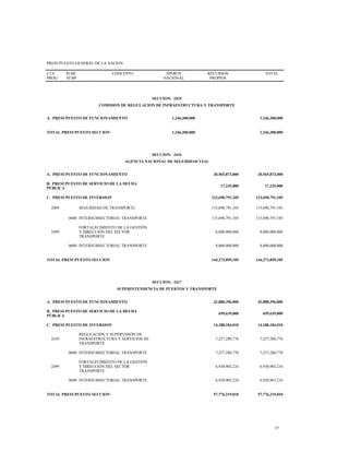 PRESUPUESTO GENERAL DE LA NACION
CTA
PROG
SUBC
SUBP
CONCEPTO APORTE
NACIONAL
RECURSOS
PROPIOS
TOTAL
SECCION: 2415
COMISION DE REGULACION DE INFRAESTRUCTURA Y TRANSPORTE
A. PRESUPUESTO DE FUNCIONAMIENTO 1,246,300,000 1,246,300,000
TOTAL PRESUPUESTO SECCION 1,246,300,000 1,246,300,000
SECCION: 2416
AGENCIA NACIONAL DE SEGURIDAD VIAL
A. PRESUPUESTO DE FUNCIONAMIENTO 20,565,873,000 20,565,873,000
B. PRESUPUESTO DE SERVICIO DE LA DEUDA
PÚBLICA
17,235,000 17,235,000
C. PRESUPUESTO DE INVERSION 123,690,791,105 123,690,791,105
2409 SEGURIDAD DE TRANSPORTE 115,690,791,105 115,690,791,105
0600 INTERSUBSECTORIAL TRANSPORTE 115,690,791,105 115,690,791,105
2499
FORTALECIMIENTO DE LA GESTIÓN
Y DIRECCIÓN DEL SECTOR
TRANSPORTE
8,000,000,000 8,000,000,000
0600 INTERSUBSECTORIAL TRANSPORTE 8,000,000,000 8,000,000,000
TOTAL PRESUPUESTO SECCION 144,273,899,105 144,273,899,105
SECCION: 2417
SUPERINTENDENCIA DE PUERTOS Y TRANSPORTE
A. PRESUPUESTO DE FUNCIONAMIENTO 42,888,396,000 42,888,396,000
B. PRESUPUESTO DE SERVICIO DE LA DEUDA
PÚBLICA
699,639,000 699,639,000
C. PRESUPUESTO DE INVERSION 14,188,184,010 14,188,184,010
2410
REGULACIÓN Y SUPERVISIÓN DE
INFRAESTRUCTURA Y SERVICIOS DE
TRANSPORTE
7,257,280,776 7,257,280,776
0600 INTERSUBSECTORIAL TRANSPORTE 7,257,280,776 7,257,280,776
2499
FORTALECIMIENTO DE LA GESTIÓN
Y DIRECCIÓN DEL SECTOR
TRANSPORTE
6,930,903,234 6,930,903,234
0600 INTERSUBSECTORIAL TRANSPORTE 6,930,903,234 6,930,903,234
TOTAL PRESUPUESTO SECCION 57,776,219,010 57,776,219,010
37
 
