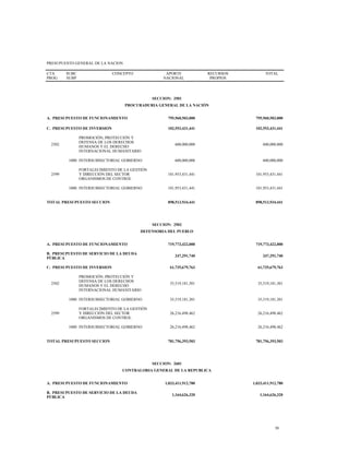 PRESUPUESTO GENERAL DE LA NACION
CTA
PROG
SUBC
SUBP
CONCEPTO APORTE
NACIONAL
RECURSOS
PROPIOS
TOTAL
SECCION: 2501
PROCURADURIA GENERAL DE LA NACIÓN
A. PRESUPUESTO DE FUNCIONAMIENTO 795,960,503,000 795,960,503,000
C. PRESUPUESTO DE INVERSION 102,553,431,441 102,553,431,441
2502
PROMOCIÓN, PROTECCIÓN Y
DEFENSA DE LOS DERECHOS
HUMANOS Y EL DERECHO
INTERNACIONAL HUMANITARIO
600,000,000 600,000,000
1000 INTERSUBSECTORIAL GOBIERNO 600,000,000 600,000,000
2599
FORTALECIMIENTO DE LA GESTIÓN
Y DIRECCIÓN DEL SECTOR
ORGANISMOS DE CONTROL
101,953,431,441 101,953,431,441
1000 INTERSUBSECTORIAL GOBIERNO 101,953,431,441 101,953,431,441
TOTAL PRESUPUESTO SECCION 898,513,934,441 898,513,934,441
SECCION: 2502
DEFENSORIA DEL PUEBLO
A. PRESUPUESTO DE FUNCIONAMIENTO 719,773,422,000 719,773,422,000
B. PRESUPUESTO DE SERVICIO DE LA DEUDA
PÚBLICA
247,291,740 247,291,740
C. PRESUPUESTO DE INVERSION 61,735,679,763 61,735,679,763
2502
PROMOCIÓN, PROTECCIÓN Y
DEFENSA DE LOS DERECHOS
HUMANOS Y EL DERECHO
INTERNACIONAL HUMANITARIO
35,519,181,301 35,519,181,301
1000 INTERSUBSECTORIAL GOBIERNO 35,519,181,301 35,519,181,301
2599
FORTALECIMIENTO DE LA GESTIÓN
Y DIRECCIÓN DEL SECTOR
ORGANISMOS DE CONTROL
26,216,498,462 26,216,498,462
1000 INTERSUBSECTORIAL GOBIERNO 26,216,498,462 26,216,498,462
TOTAL PRESUPUESTO SECCION 781,756,393,503 781,756,393,503
SECCION: 2601
CONTRALORIA GENERAL DE LA REPUBLICA
A. PRESUPUESTO DE FUNCIONAMIENTO 1,033,411,912,780 1,033,411,912,780
B. PRESUPUESTO DE SERVICIO DE LA DEUDA
PÚBLICA
1,164,626,320 1,164,626,320
38
 