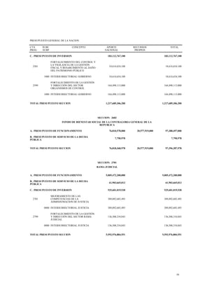 PRESUPUESTO GENERAL DE LA NACION
CTA
PROG
SUBC
SUBP
CONCEPTO APORTE
NACIONAL
RECURSOS
PROPIOS
TOTAL
C. PRESUPUESTO DE INVERSION 183,112,767,100 183,112,767,100
2501
FORTALECIMIENTO DEL CONTROL Y
LA VIGILANCIA DE LA GESTIÓN
FISCAL Y RESARCIMIENTO AL DAÑO
DEL PATRIMONIO PÚBLICO
18,614,654,100 18,614,654,100
1000 INTERSUBSECTORIAL GOBIERNO 18,614,654,100 18,614,654,100
2599
FORTALECIMIENTO DE LA GESTIÓN
Y DIRECCIÓN DEL SECTOR
ORGANISMOS DE CONTROL
164,498,113,000 164,498,113,000
1000 INTERSUBSECTORIAL GOBIERNO 164,498,113,000 164,498,113,000
TOTAL PRESUPUESTO SECCION 1,217,689,306,200 1,217,689,306,200
SECCION: 2602
FONDO DE BIENESTAR SOCIAL DE LA CONTRALORIA GENERAL DE LA
REPUBLICA
A. PRESUPUESTO DE FUNCIONAMIENTO 76,810,578,000 20,577,919,000 97,388,497,000
B. PRESUPUESTO DE SERVICIO DE LA DEUDA
PÚBLICA
7,790,978 7,790,978
TOTAL PRESUPUESTO SECCION 76,818,368,978 20,577,919,000 97,396,287,978
SECCION: 2701
RAMA JUDICIAL
A. PRESUPUESTO DE FUNCIONAMIENTO 5,005,472,200,000 5,005,472,200,000
B. PRESUPUESTO DE SERVICIO DE LA DEUDA
PÚBLICA
61,903,665,013 61,903,665,013
C. PRESUPUESTO DE INVERSION 525,601,019,538 525,601,019,538
2701
MEJORAMIENTO DE LAS
COMPETENCIAS DE LA
ADMINISTRACION DE JUSTICIA
389,092,685,495 389,092,685,495
0800 INTERSUBSECTORIAL JUSTICIA 389,092,685,495 389,092,685,495
2799
FORTALECIMIENTO DE LA GESTIÓN
Y DIRECCIÓN DEL SECTOR RAMA
JUDICIAL
136,508,334,043 136,508,334,043
0800 INTERSUBSECTORIAL JUSTICIA 136,508,334,043 136,508,334,043
TOTAL PRESUPUESTO SECCION 5,592,976,884,551 5,592,976,884,551
39
 