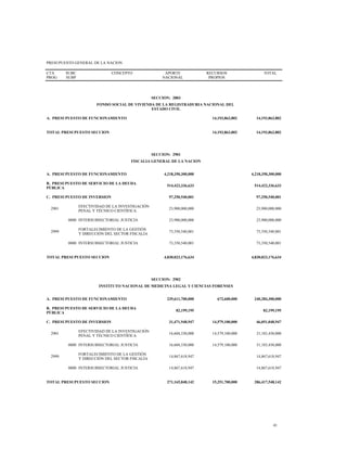 PRESUPUESTO GENERAL DE LA NACION
CTA
PROG
SUBC
SUBP
CONCEPTO APORTE
NACIONAL
RECURSOS
PROPIOS
TOTAL
SECCION: 2803
FONDO SOCIAL DE VIVIENDA DE LA REGISTRADURIA NACIONAL DEL
ESTADO CIVIL
A. PRESUPUESTO DE FUNCIONAMIENTO 14,193,863,802 14,193,863,802
TOTAL PRESUPUESTO SECCION 14,193,863,802 14,193,863,802
SECCION: 2901
FISCALIA GENERAL DE LA NACION
A. PRESUPUESTO DE FUNCIONAMIENTO 4,218,350,300,000 4,218,350,300,000
B. PRESUPUESTO DE SERVICIO DE LA DEUDA
PÚBLICA
514,422,336,633 514,422,336,633
C. PRESUPUESTO DE INVERSION 97,250,540,001 97,250,540,001
2901
EFECTIVIDAD DE LA INVESTIGACIÓN
PENAL Y TÉCNICO CIENTÍFICA
23,900,000,000 23,900,000,000
0800 INTERSUBSECTORIAL JUSTICIA 23,900,000,000 23,900,000,000
2999
FORTALECIMIENTO DE LA GESTIÓN
Y DIRECCIÓN DEL SECTOR FISCALÍA
73,350,540,001 73,350,540,001
0800 INTERSUBSECTORIAL JUSTICIA 73,350,540,001 73,350,540,001
TOTAL PRESUPUESTO SECCION 4,830,023,176,634 4,830,023,176,634
SECCION: 2902
INSTITUTO NACIONAL DE MEDICINA LEGAL Y CIENCIAS FORENSES
A. PRESUPUESTO DE FUNCIONAMIENTO 239,611,700,000 672,600,000 240,284,300,000
B. PRESUPUESTO DE SERVICIO DE LA DEUDA
PÚBLICA
82,199,195 82,199,195
C. PRESUPUESTO DE INVERSION 31,471,948,947 14,579,100,000 46,051,048,947
2901
EFECTIVIDAD DE LA INVESTIGACIÓN
PENAL Y TÉCNICO CIENTÍFICA
16,604,330,000 14,579,100,000 31,183,430,000
0800 INTERSUBSECTORIAL JUSTICIA 16,604,330,000 14,579,100,000 31,183,430,000
2999
FORTALECIMIENTO DE LA GESTIÓN
Y DIRECCIÓN DEL SECTOR FISCALÍA
14,867,618,947 14,867,618,947
0800 INTERSUBSECTORIAL JUSTICIA 14,867,618,947 14,867,618,947
TOTAL PRESUPUESTO SECCION 271,165,848,142 15,251,700,000 286,417,548,142
41
 
