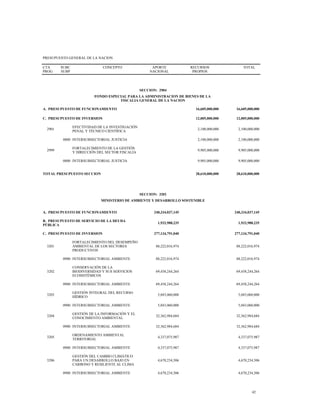 PRESUPUESTO GENERAL DE LA NACION
CTA
PROG
SUBC
SUBP
CONCEPTO APORTE
NACIONAL
RECURSOS
PROPIOS
TOTAL
SECCION: 2904
FONDO ESPECIAL PARA LA ADMINISTRACION DE BIENES DE LA
FISCALIA GENERAL DE LA NACION
A. PRESUPUESTO DE FUNCIONAMIENTO 16,605,000,000 16,605,000,000
C. PRESUPUESTO DE INVERSION 12,005,000,000 12,005,000,000
2901
EFECTIVIDAD DE LA INVESTIGACIÓN
PENAL Y TÉCNICO CIENTÍFICA
2,100,000,000 2,100,000,000
0800 INTERSUBSECTORIAL JUSTICIA 2,100,000,000 2,100,000,000
2999
FORTALECIMIENTO DE LA GESTIÓN
Y DIRECCIÓN DEL SECTOR FISCALÍA
9,905,000,000 9,905,000,000
0800 INTERSUBSECTORIAL JUSTICIA 9,905,000,000 9,905,000,000
TOTAL PRESUPUESTO SECCION 28,610,000,000 28,610,000,000
SECCION: 3201
MINISTERIO DE AMBIENTE Y DESARROLLO SOSTENIBLE
A. PRESUPUESTO DE FUNCIONAMIENTO 240,334,037,145 240,334,037,145
B. PRESUPUESTO DE SERVICIO DE LA DEUDA
PÚBLICA
1,932,988,235 1,932,988,235
C. PRESUPUESTO DE INVERSION 277,134,791,040 277,134,791,040
3201
FORTALECIMIENTO DEL DESEMPEÑO
AMBIENTAL DE LOS SECTORES
PRODUCTIVOS
88,222,016,974 88,222,016,974
0900 INTERSUBSECTORIAL AMBIENTE 88,222,016,974 88,222,016,974
3202
CONSERVACIÓN DE LA
BIODIVERSIDAD Y SUS SERVICIOS
ECOSISTÉMICOS
69,458,244,264 69,458,244,264
0900 INTERSUBSECTORIAL AMBIENTE 69,458,244,264 69,458,244,264
3203
GESTIÓN INTEGRAL DEL RECURSO
HÍDRICO
5,043,060,000 5,043,060,000
0900 INTERSUBSECTORIAL AMBIENTE 5,043,060,000 5,043,060,000
3204
GESTIÓN DE LA INFORMACIÓN Y EL
CONOCIMIENTO AMBIENTAL
32,362,984,684 32,362,984,684
0900 INTERSUBSECTORIAL AMBIENTE 32,362,984,684 32,362,984,684
3205
ORDENAMIENTO AMBIENTAL
TERRITORIAL
4,337,075,987 4,337,075,987
0900 INTERSUBSECTORIAL AMBIENTE 4,337,075,987 4,337,075,987
3206
GESTIÓN DEL CAMBIO CLIMÁTICO
PARA UN DESARROLLO BAJO EN
CARBONO Y RESILIENTE AL CLIMA
4,670,234,506 4,670,234,506
0900 INTERSUBSECTORIAL AMBIENTE 4,670,234,506 4,670,234,506
42
 