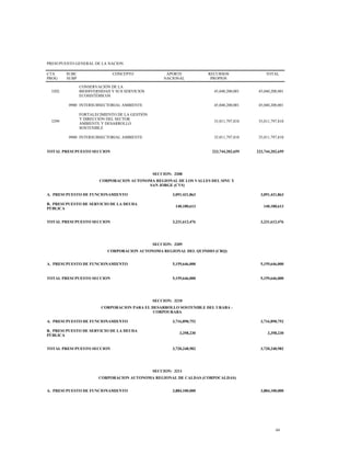 PRESUPUESTO GENERAL DE LA NACION
CTA
PROG
SUBC
SUBP
CONCEPTO APORTE
NACIONAL
RECURSOS
PROPIOS
TOTAL
3202
CONSERVACIÓN DE LA
BIODIVERSIDAD Y SUS SERVICIOS
ECOSISTÉMICOS
45,040,200,001 45,040,200,001
0900 INTERSUBSECTORIAL AMBIENTE 45,040,200,001 45,040,200,001
3299
FORTALECIMIENTO DE LA GESTIÓN
Y DIRECCIÓN DEL SECTOR
AMBIENTE Y DESARROLLO
SOSTENIBLE
35,011,797,810 35,011,797,810
0900 INTERSUBSECTORIAL AMBIENTE 35,011,797,810 35,011,797,810
TOTAL PRESUPUESTO SECCION 223,744,202,659 223,744,202,659
SECCION: 3208
CORPORACION AUTONOMA REGIONAL DE LOS VALLES DEL SINU Y
SAN JORGE (CVS)
A. PRESUPUESTO DE FUNCIONAMIENTO 3,091,431,863 3,091,431,863
B. PRESUPUESTO DE SERVICIO DE LA DEUDA
PÚBLICA
140,180,613 140,180,613
TOTAL PRESUPUESTO SECCION 3,231,612,476 3,231,612,476
SECCION: 3209
CORPORACION AUTONOMA REGIONAL DEL QUINDIO (CRQ)
A. PRESUPUESTO DE FUNCIONAMIENTO 5,159,646,000 5,159,646,000
TOTAL PRESUPUESTO SECCION 5,159,646,000 5,159,646,000
SECCION: 3210
CORPORACION PARA EL DESARROLLO SOSTENIBLE DEL URABA -
CORPOURABA
A. PRESUPUESTO DE FUNCIONAMIENTO 3,716,890,752 3,716,890,752
B. PRESUPUESTO DE SERVICIO DE LA DEUDA
PÚBLICA
3,358,230 3,358,230
TOTAL PRESUPUESTO SECCION 3,720,248,982 3,720,248,982
SECCION: 3211
CORPORACION AUTONOMA REGIONAL DE CALDAS (CORPOCALDAS)
A. PRESUPUESTO DE FUNCIONAMIENTO 3,884,100,000 3,884,100,000
44
 