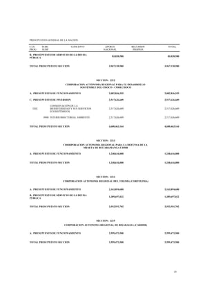 PRESUPUESTO GENERAL DE LA NACION
CTA
PROG
SUBC
SUBP
CONCEPTO APORTE
NACIONAL
RECURSOS
PROPIOS
TOTAL
B. PRESUPUESTO DE SERVICIO DE LA DEUDA
PÚBLICA
83,020,580 83,020,580
TOTAL PRESUPUESTO SECCION 3,967,120,580 3,967,120,580
SECCION: 3212
CORPORACION AUTONOMA REGIONAL PARA EL DESARROLLO
SOSTENIBLE DEL CHOCO - CODECHOCO
A. PRESUPUESTO DE FUNCIONAMIENTO 2,082,836,555 2,082,836,555
C. PRESUPUESTO DE INVERSION 2,517,626,609 2,517,626,609
3202
CONSERVACIÓN DE LA
BIODIVERSIDAD Y SUS SERVICIOS
ECOSISTÉMICOS
2,517,626,609 2,517,626,609
0900 INTERSUBSECTORIAL AMBIENTE 2,517,626,609 2,517,626,609
TOTAL PRESUPUESTO SECCION 4,600,463,164 4,600,463,164
SECCION: 3213
COORPORACION AUTONOMA REGIONAL PARA LA DEFENSA DE LA
MESETA DE BUCARAMANGA CDMB
A. PRESUPUESTO DE FUNCIONAMIENTO 1,248,616,000 1,248,616,000
TOTAL PRESUPUESTO SECCION 1,248,616,000 1,248,616,000
SECCION: 3214
CORPORACION AUTONOMA REGIONAL DEL TOLIMA (CORTOLIMA)
A. PRESUPUESTO DE FUNCIONAMIENTO 2,163,854,680 2,163,854,680
B. PRESUPUESTO DE SERVICIO DE LA DEUDA
PÚBLICA
1,389,697,022 1,389,697,022
TOTAL PRESUPUESTO SECCION 3,553,551,702 3,553,551,702
SECCION: 3215
CORPORACION AUTONOMA REGIONAL DE RISARALDA (CARDER)
A. PRESUPUESTO DE FUNCIONAMIENTO 2,599,473,500 2,599,473,500
TOTAL PRESUPUESTO SECCION 2,599,473,500 2,599,473,500
45
 