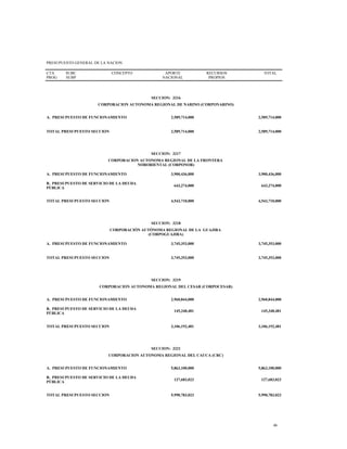 PRESUPUESTO GENERAL DE LA NACION
CTA
PROG
SUBC
SUBP
CONCEPTO APORTE
NACIONAL
RECURSOS
PROPIOS
TOTAL
SECCION: 3216
CORPORACION AUTONOMA REGIONAL DE NARINO (CORPONARINO)
A. PRESUPUESTO DE FUNCIONAMIENTO 2,589,714,000 2,589,714,000
TOTAL PRESUPUESTO SECCION 2,589,714,000 2,589,714,000
SECCION: 3217
CORPORACION AUTONOMA REGIONAL DE LA FRONTERA
NORORIENTAL (CORPONOR)
A. PRESUPUESTO DE FUNCIONAMIENTO 3,900,436,000 3,900,436,000
B. PRESUPUESTO DE SERVICIO DE LA DEUDA
PÚBLICA
643,274,000 643,274,000
TOTAL PRESUPUESTO SECCION 4,543,710,000 4,543,710,000
SECCION: 3218
CORPORACIÓN AUTÓNOMA REGIONAL DE LA GUAJIRA
(CORPOGUAJIRA)
A. PRESUPUESTO DE FUNCIONAMIENTO 3,745,353,000 3,745,353,000
TOTAL PRESUPUESTO SECCION 3,745,353,000 3,745,353,000
SECCION: 3219
CORPORACION AUTONOMA REGIONAL DEL CESAR (CORPOCESAR)
A. PRESUPUESTO DE FUNCIONAMIENTO 2,960,844,000 2,960,844,000
B. PRESUPUESTO DE SERVICIO DE LA DEUDA
PÚBLICA
145,348,481 145,348,481
TOTAL PRESUPUESTO SECCION 3,106,192,481 3,106,192,481
SECCION: 3221
CORPORACION AUTONOMA REGIONAL DEL CAUCA (CRC)
A. PRESUPUESTO DE FUNCIONAMIENTO 5,863,100,000 5,863,100,000
B. PRESUPUESTO DE SERVICIO DE LA DEUDA
PÚBLICA
127,683,023 127,683,023
TOTAL PRESUPUESTO SECCION 5,990,783,023 5,990,783,023
46
 