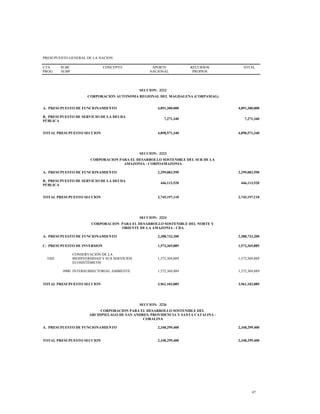 PRESUPUESTO GENERAL DE LA NACION
CTA
PROG
SUBC
SUBP
CONCEPTO APORTE
NACIONAL
RECURSOS
PROPIOS
TOTAL
SECCION: 3222
CORPORACION AUTONOMA REGIONAL DEL MAGDALENA (CORPAMAG)
A. PRESUPUESTO DE FUNCIONAMIENTO 4,891,300,000 4,891,300,000
B. PRESUPUESTO DE SERVICIO DE LA DEUDA
PÚBLICA
7,271,340 7,271,340
TOTAL PRESUPUESTO SECCION 4,898,571,340 4,898,571,340
SECCION: 3223
CORPORACION PARA EL DESARROLLO SOSTENIBLE DEL SUR DE LA
AMAZONIA - CORPOAMAZONIA
A. PRESUPUESTO DE FUNCIONAMIENTO 2,299,083,590 2,299,083,590
B. PRESUPUESTO DE SERVICIO DE LA DEUDA
PÚBLICA
446,113,520 446,113,520
TOTAL PRESUPUESTO SECCION 2,745,197,110 2,745,197,110
SECCION: 3224
CORPORACION PARA EL DESARROLLO SOSTENIBLE DEL NORTE Y
ORIENTE DE LA AMAZONIA - CDA
A. PRESUPUESTO DE FUNCIONAMIENTO 2,388,733,200 2,388,733,200
C. PRESUPUESTO DE INVERSION 1,572,369,889 1,572,369,889
3202
CONSERVACIÓN DE LA
BIODIVERSIDAD Y SUS SERVICIOS
ECOSISTÉMICOS
1,572,369,889 1,572,369,889
0900 INTERSUBSECTORIAL AMBIENTE 1,572,369,889 1,572,369,889
TOTAL PRESUPUESTO SECCION 3,961,103,089 3,961,103,089
SECCION: 3226
CORPORACION PARA EL DESARROLLO SOSTENIBLE DEL
ARCHIPIELAGO DE SAN ANDRES, PROVIDENCIA Y SANTA CATALINA -
CORALINA
A. PRESUPUESTO DE FUNCIONAMIENTO 2,348,299,400 2,348,299,400
TOTAL PRESUPUESTO SECCION 2,348,299,400 2,348,299,400
47
 